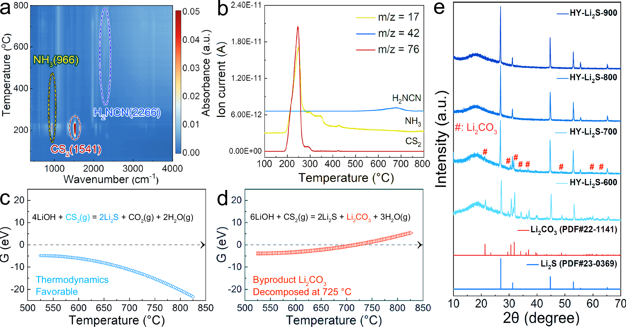 Fig. 2: Mechanistic studies on this metathesis reaction at different reaction temperatures.