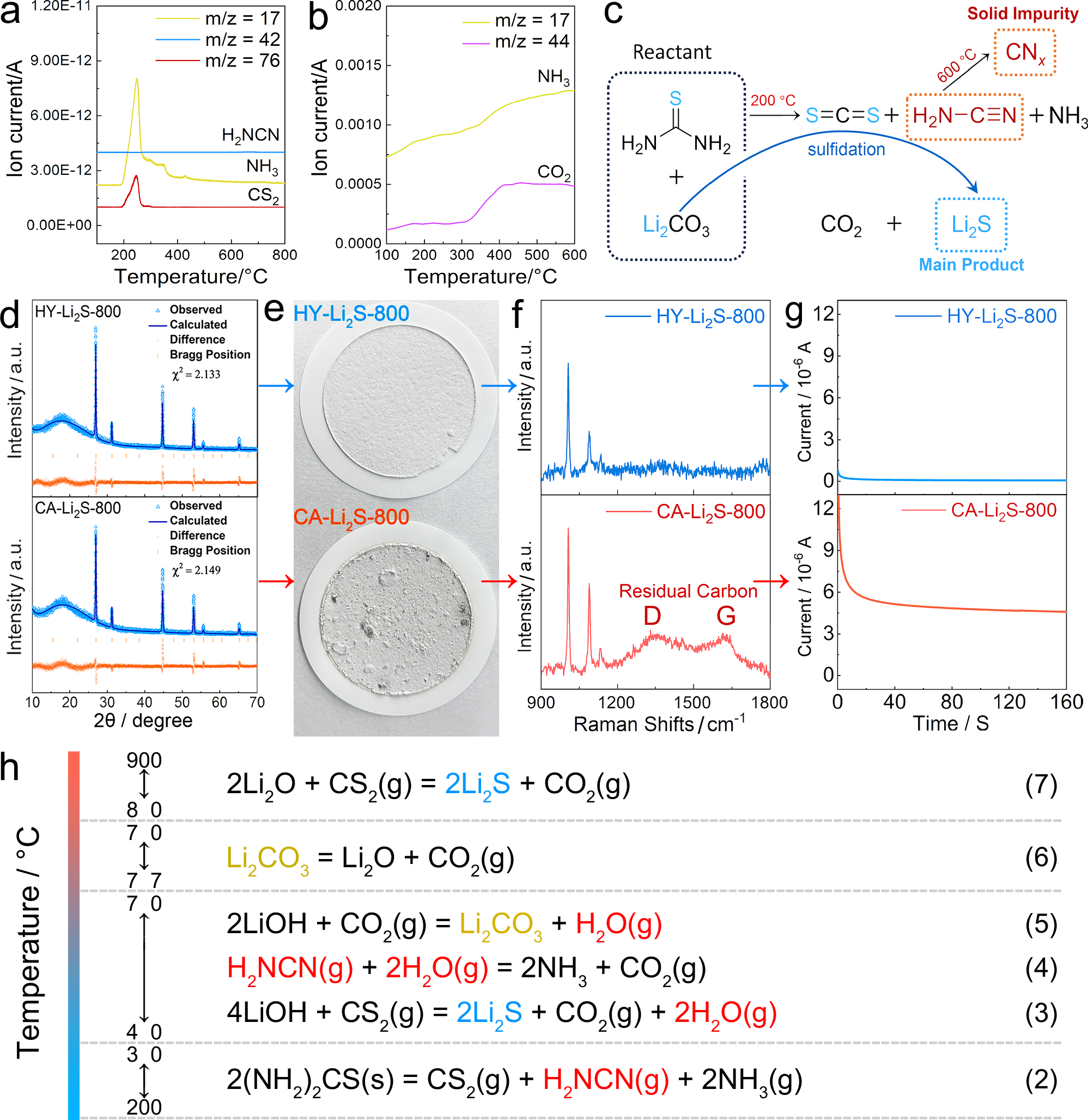 Fig. 3: Mechanistic studies on the products of this metathesis reaction using LiOH or Li2CO3 as lithium sources.