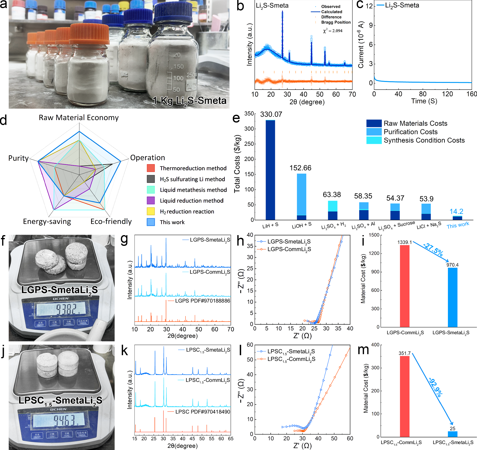 Fig. 4: The properties of kilogram-scale Li2S products and its synthetic applications in solid sulfide electrolytes.