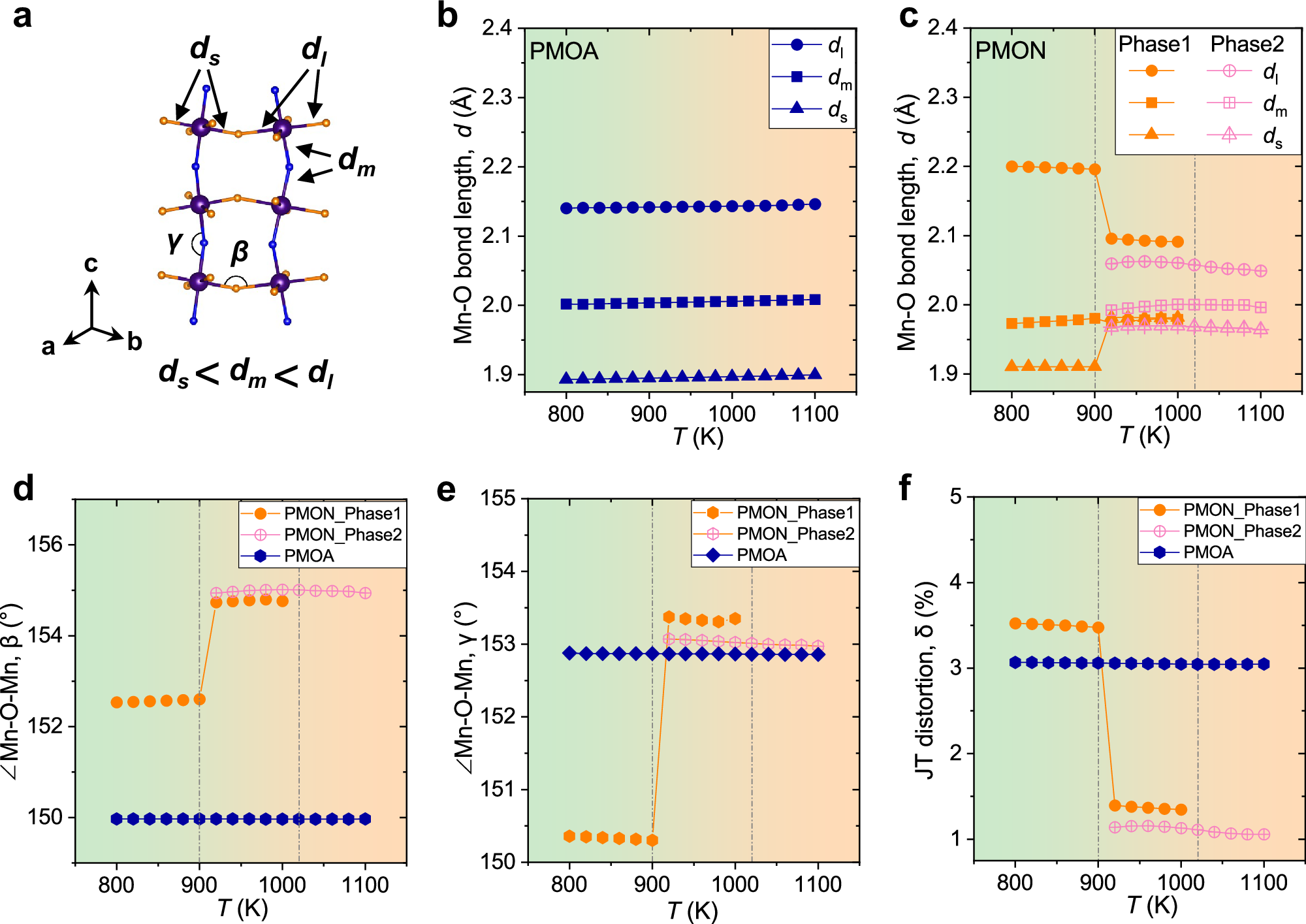 Fig. 2: Temperature-dependent lattice parameters and JT distortion.