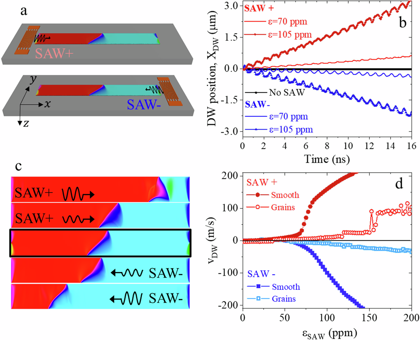 Fig. 3: Micromagnetic simulations of the acoustic movement of a magnetic domain wall.