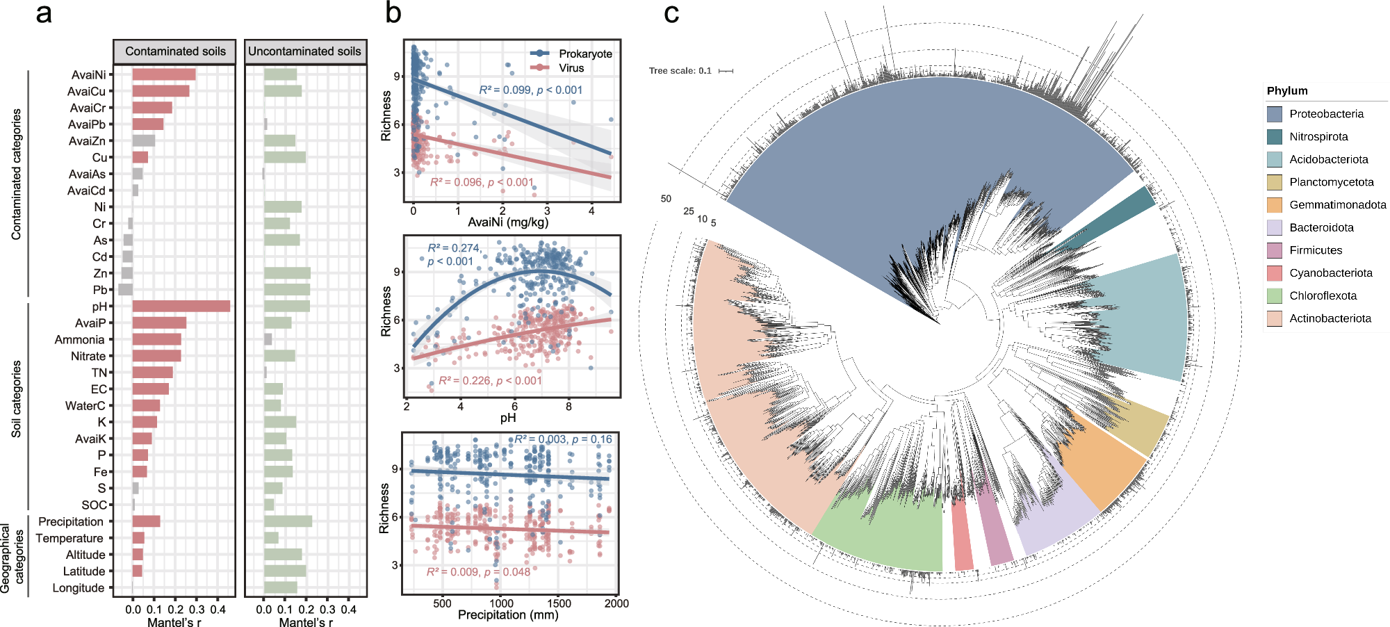 Fig. 2: Environmental variations of viral populations and virus-host linkage.
