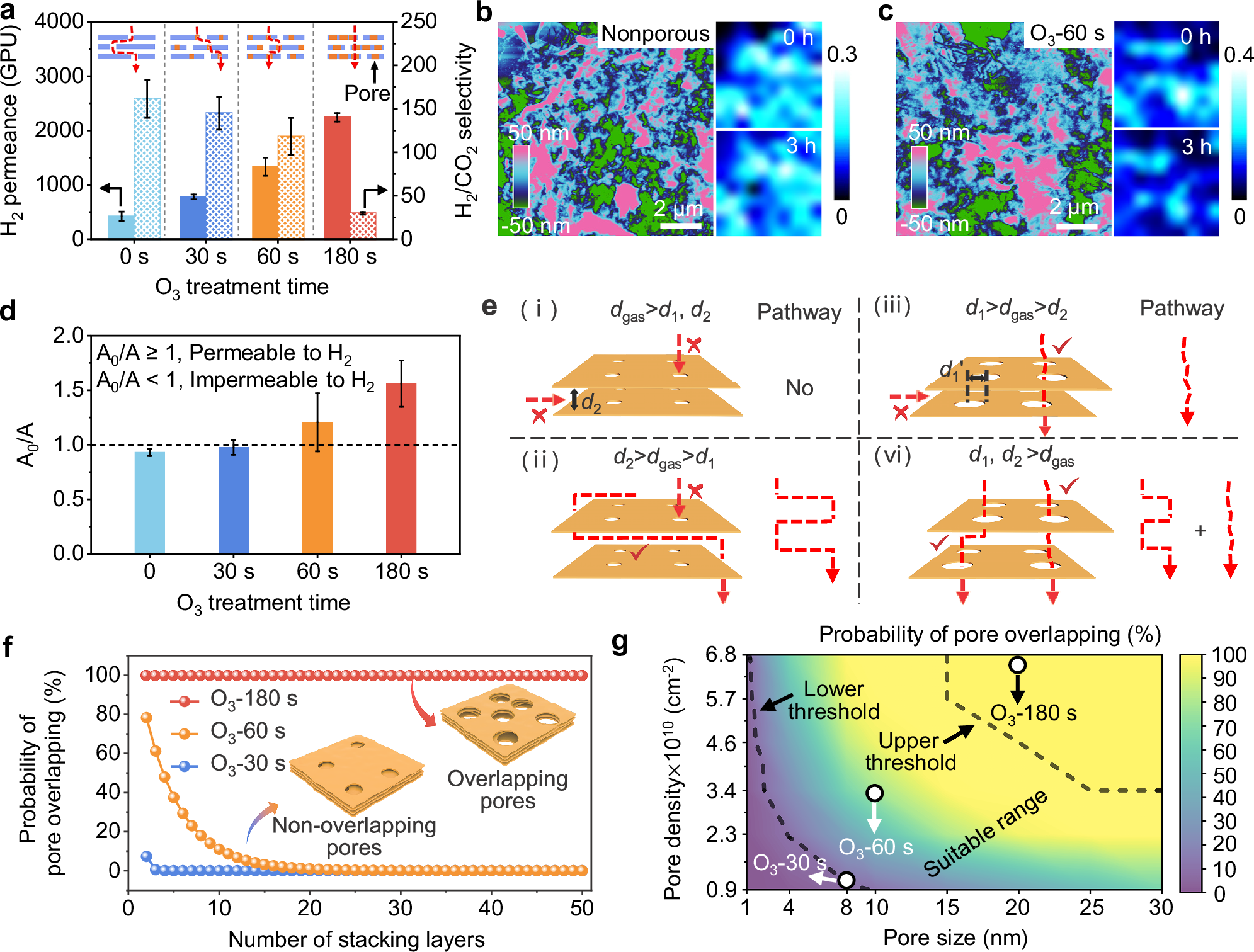 Fig. 3: H2/CO2 separation performance comparison of a series of porous-MXene nanosheet membranes and mechanism analysis.