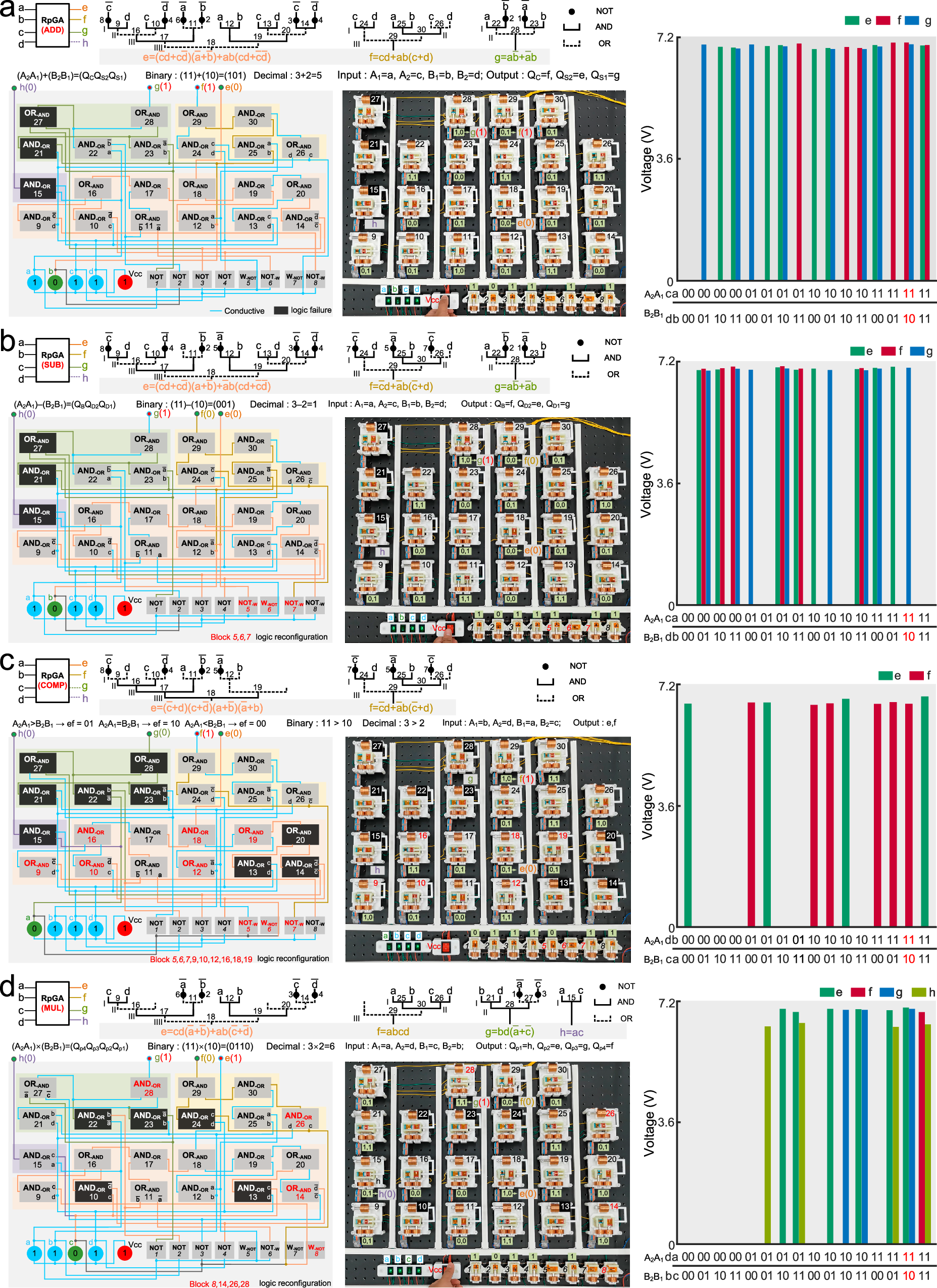 Fig. 3: Construction and multitask functionality of a reprogrammable gate meta-array based on reconfigurable AND-OR and NOT-Wire logic gates.