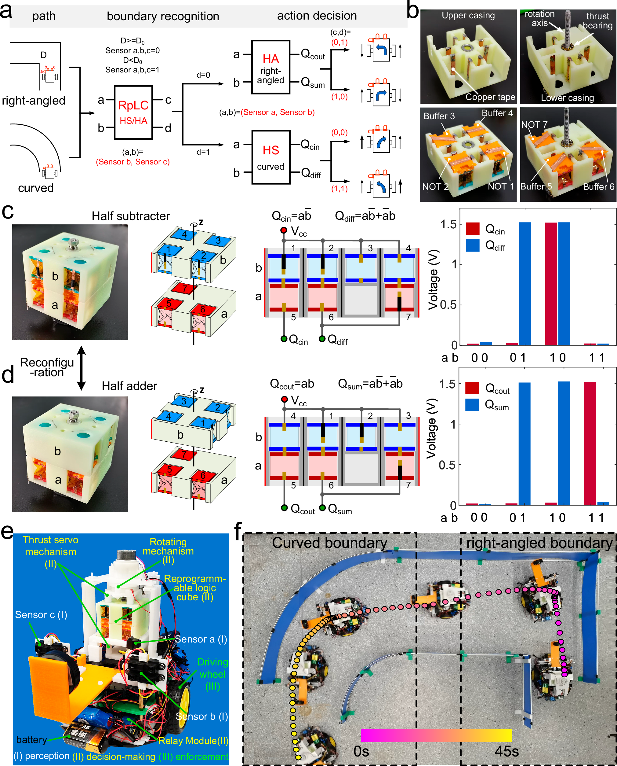 Fig. 6: Reprogrammable logic cube with half-subtractor and half-adder functions as the decision-making module for robotic embodied intelligent environment-interactive path-planning applications.