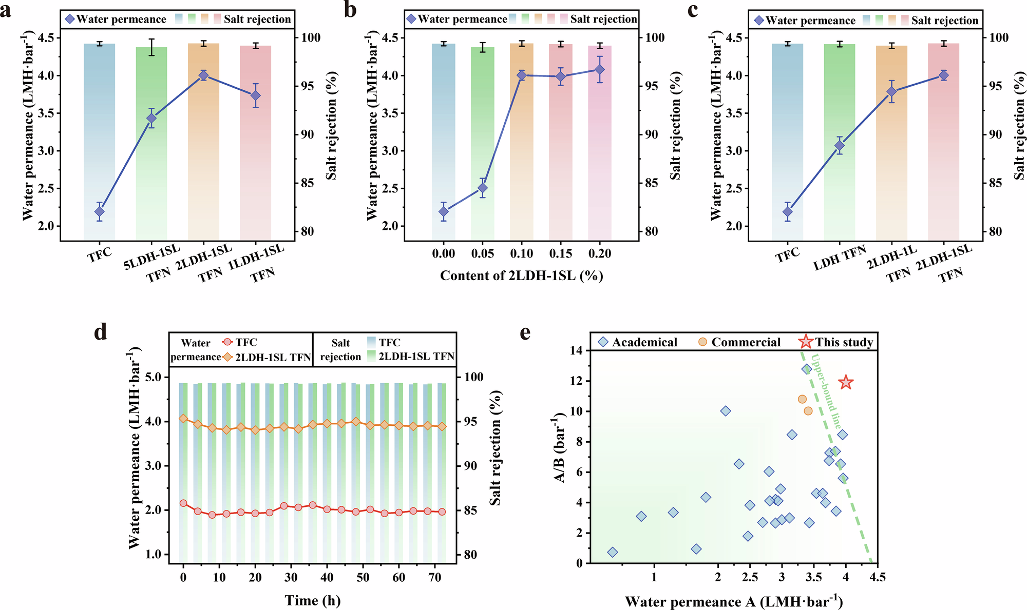 Fig. 4: Separation performance of various membranes.