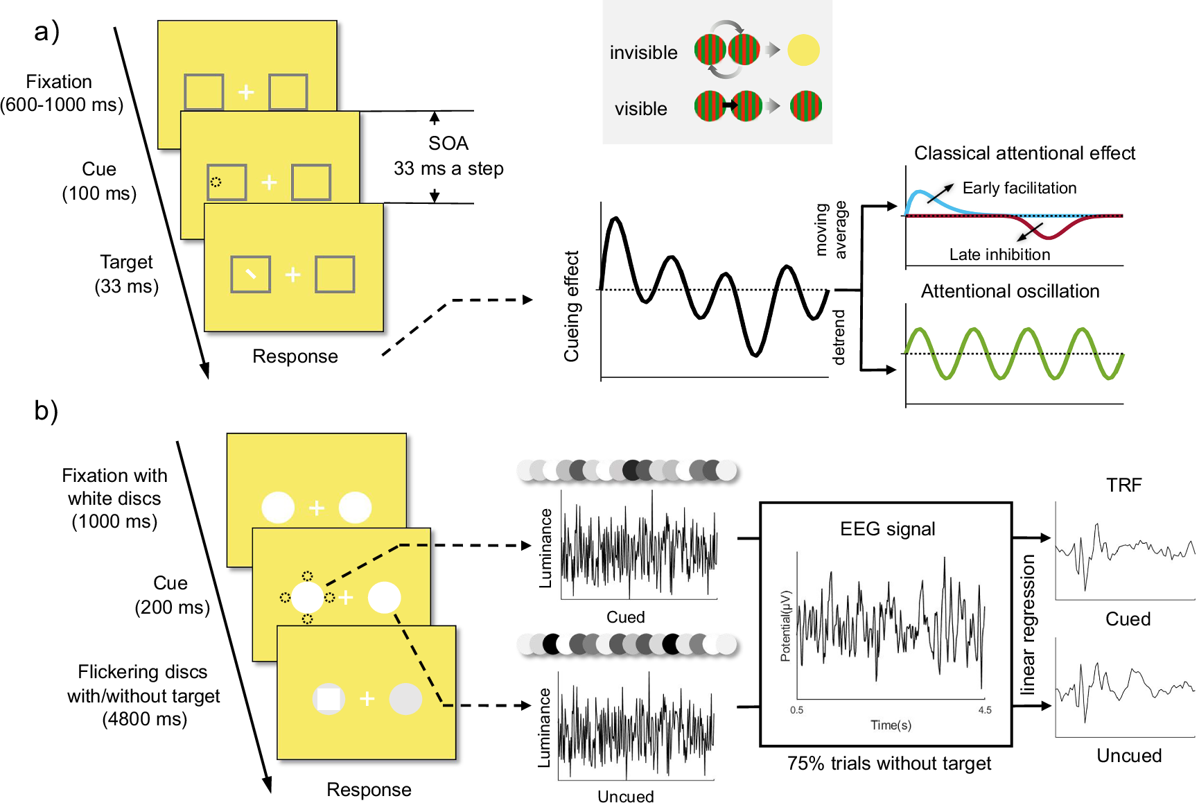 視覚的意識が脳の動的注意サンプリングを精密化することを発見(Visual Awareness Fine-tunes Brain’s Dynamic Attentional Sampling Process)