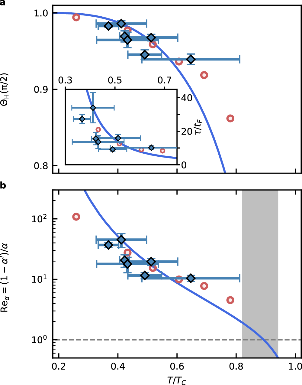 Fig. 4: Vortex Hall angle and vortex Reynolds number.