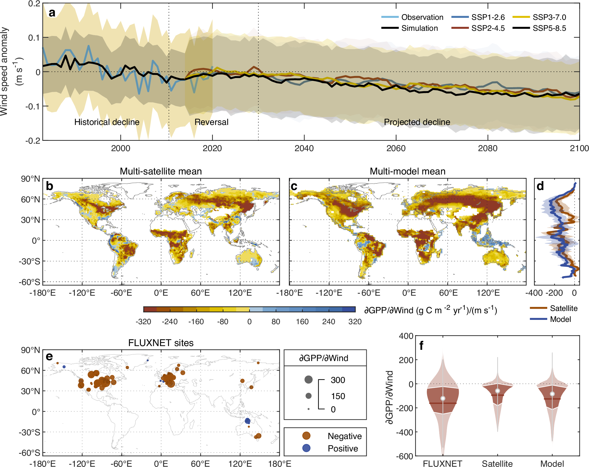 地上風速の変動が植物の生産性と炭素吸収に影響（Terrestrial Wind Speed Variations Impact Global Vegetation Productivity and Carbon Sinks）