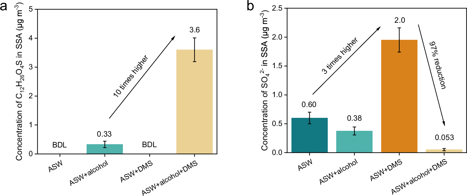 Fig. 2: Quantification of C12H26O4S and SO42− in sea spray aerosols (SSAs) generated from SSA simulation chamber (n = 3).