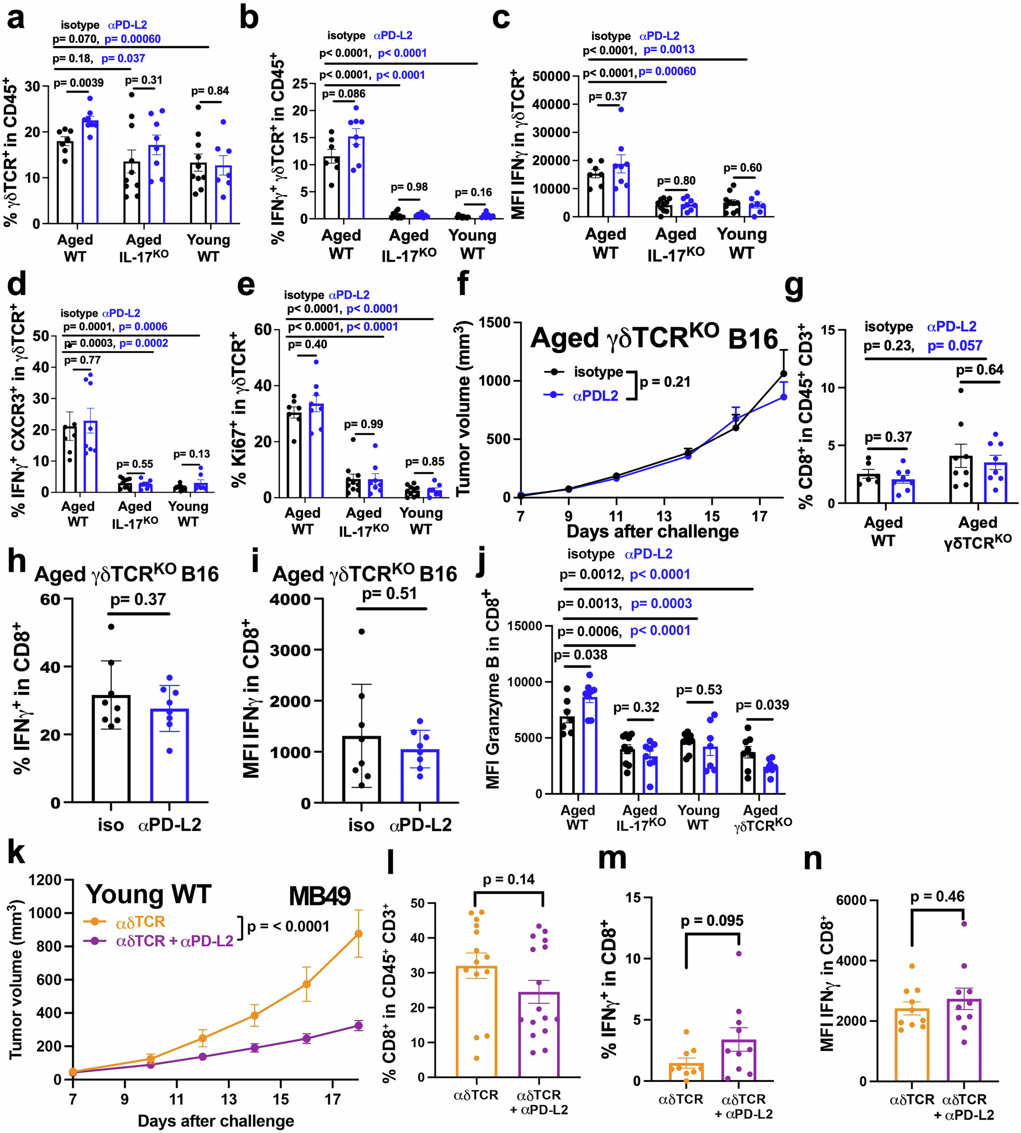Fig. 5: Host γδ T cells are required for αPD-L2 efficacy.