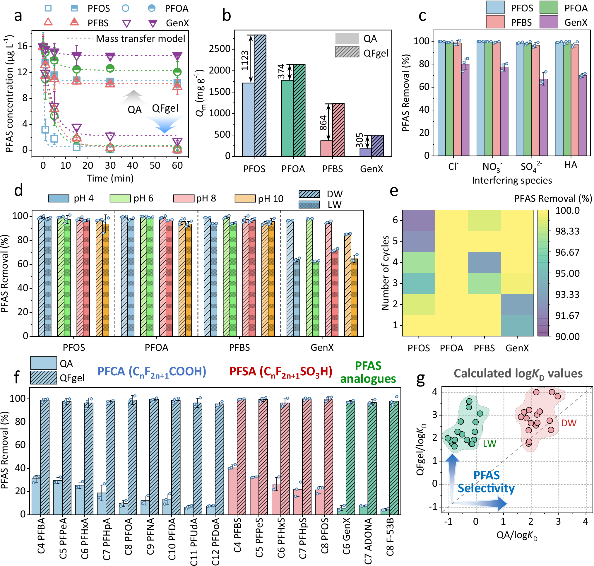 Fig. 3: PFAS removal performances.