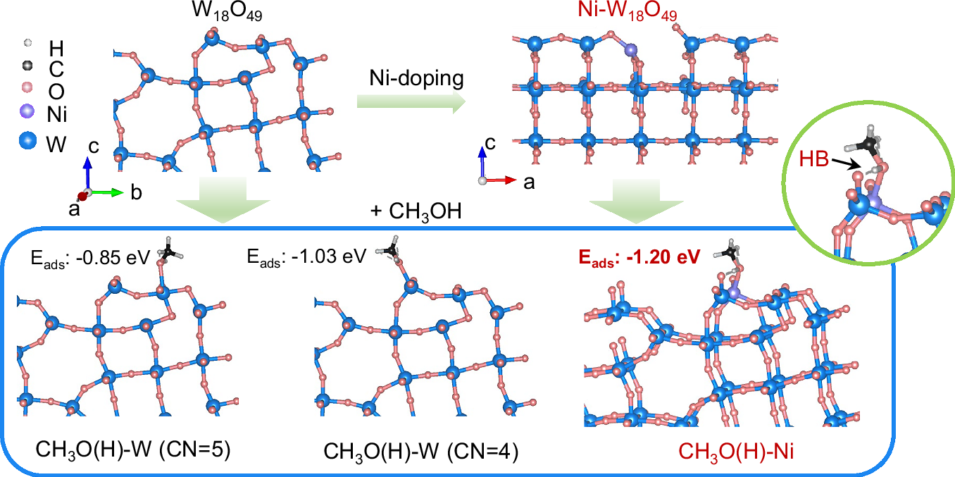 Fig. 1: Simulated methanol adsorption on catalysts.