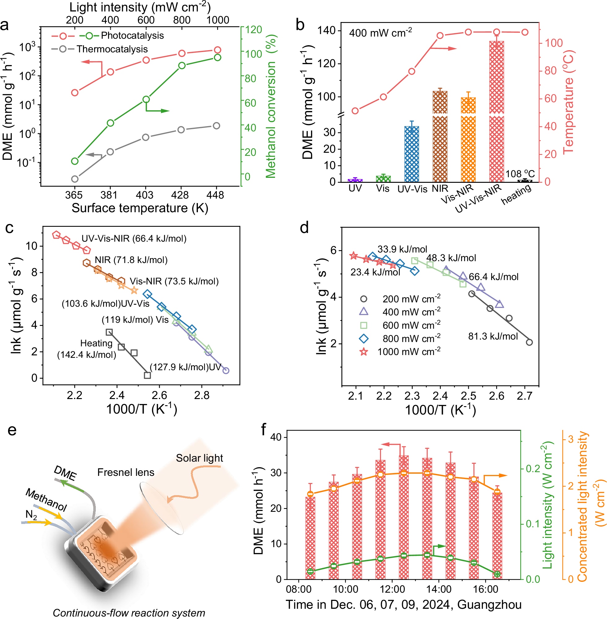 Fig. 3: Effect of plasmonic photothermal and hot electrons on the dehydration reaction and Ea.
