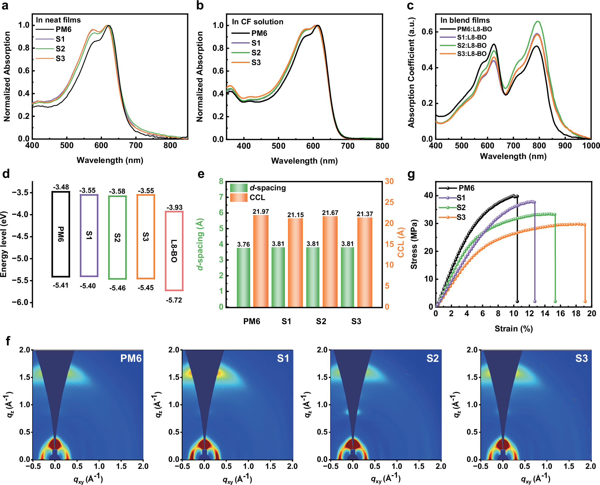 Fig. 2: Optical and crystalline characterization of materials.
