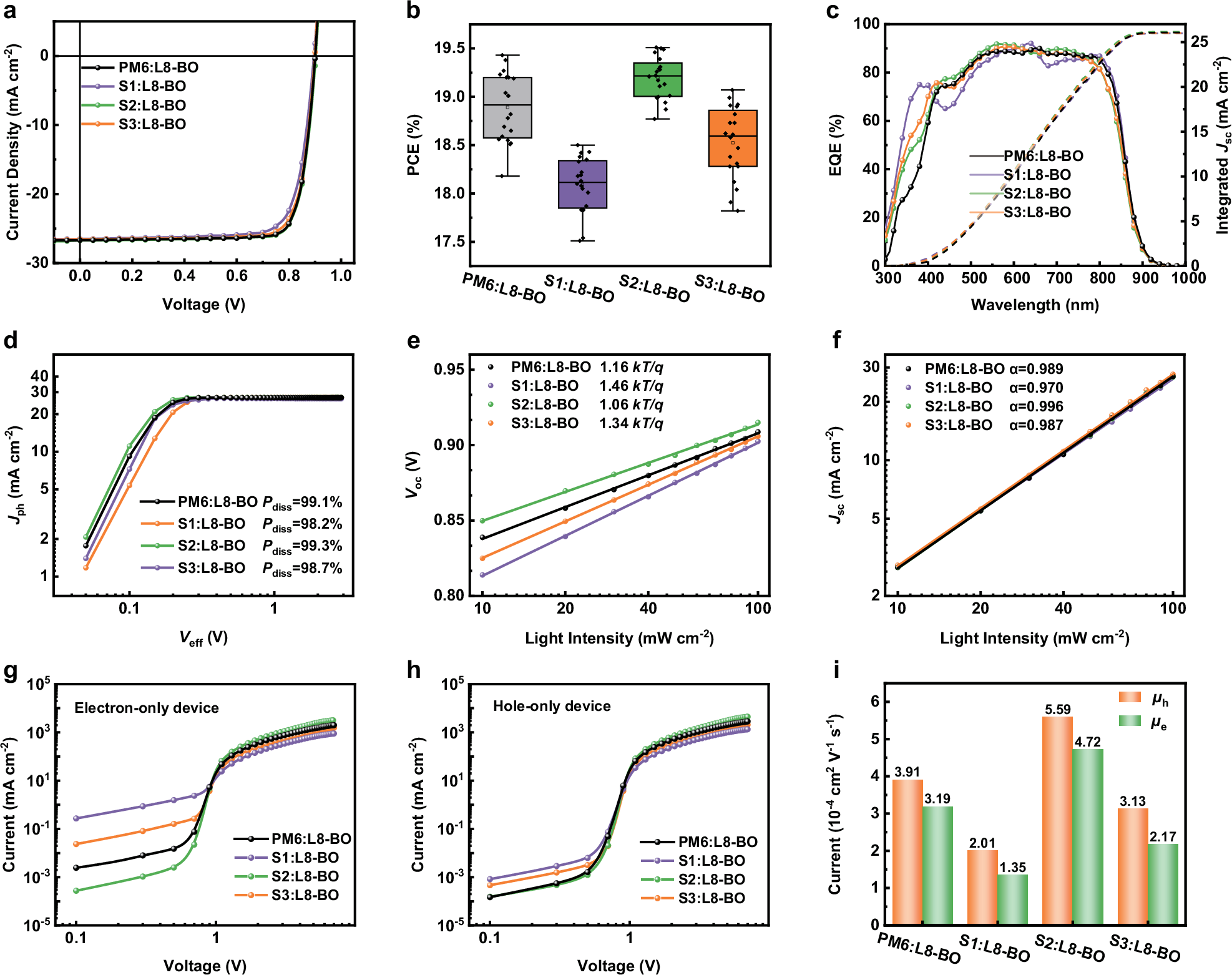 Fig. 3: Photovoltaic performance and physical characteristics.