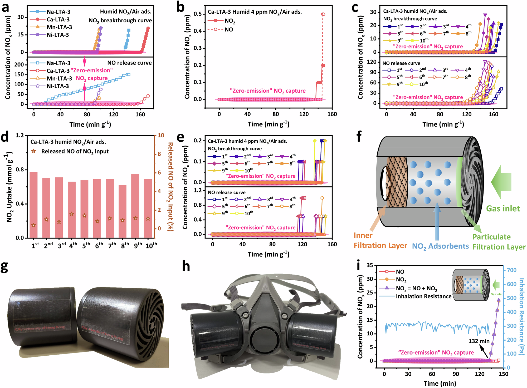 Fig. 7: “Zero-emission”, recyclable NO2 adsorption on LTA zeolites under humid conditions and demonstration as “zero-NOx shields” for occupational personal protection.