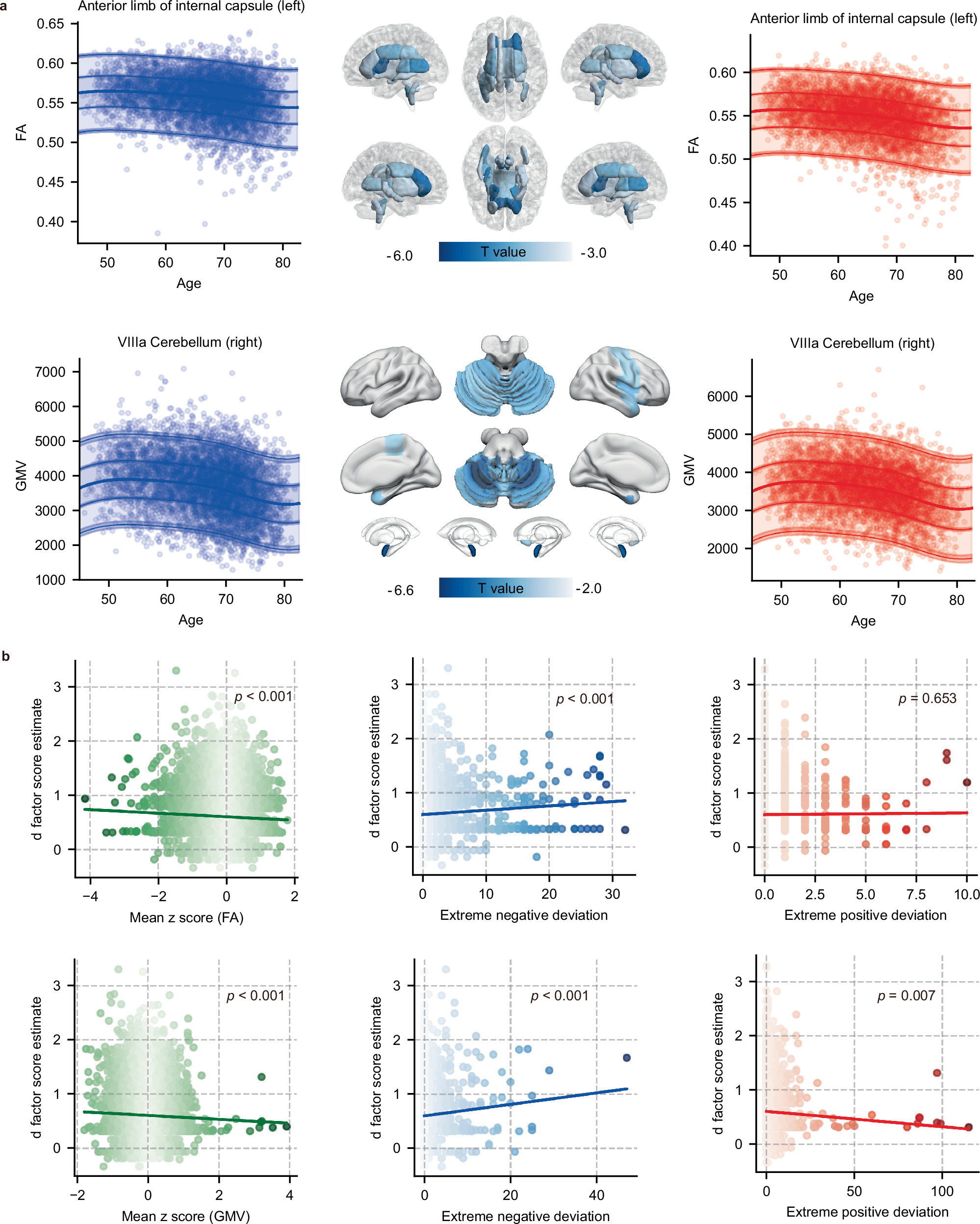 Fig. 2: Normative models for WM microstructure (fractional anisotropy: FA) and gray matter (GM) volume and their relationships with d factor score estimates.