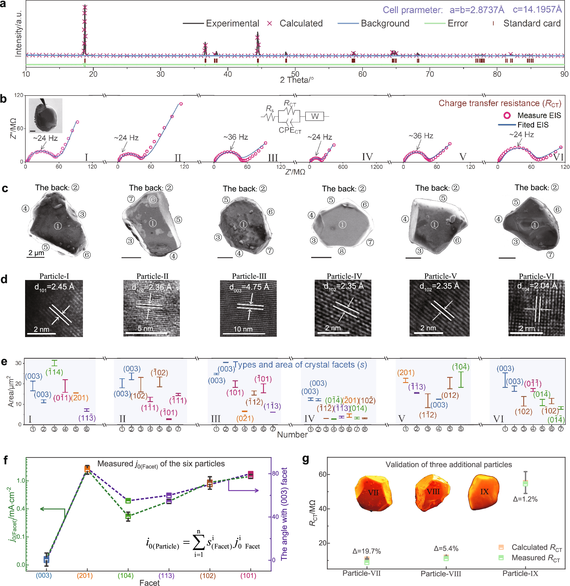 Fig. 2: Experimental measurement of j0(Facet) of different crystal facets in single NMC811 particles.