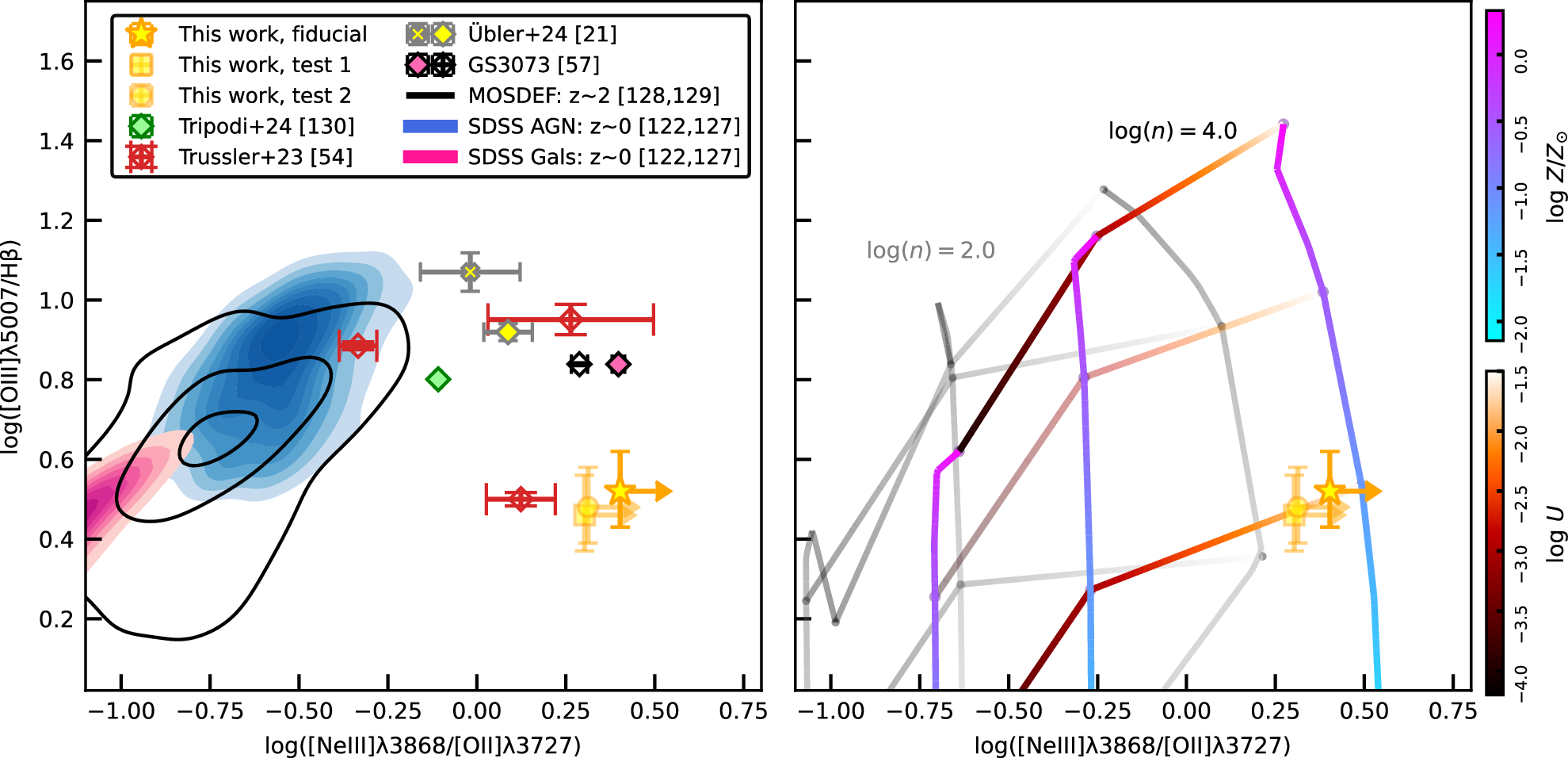 Fig. 2: [O III]λ5007/Hβ–[Ne III]λ3869/[O II]λ3727 narrow line ratio diagram.
