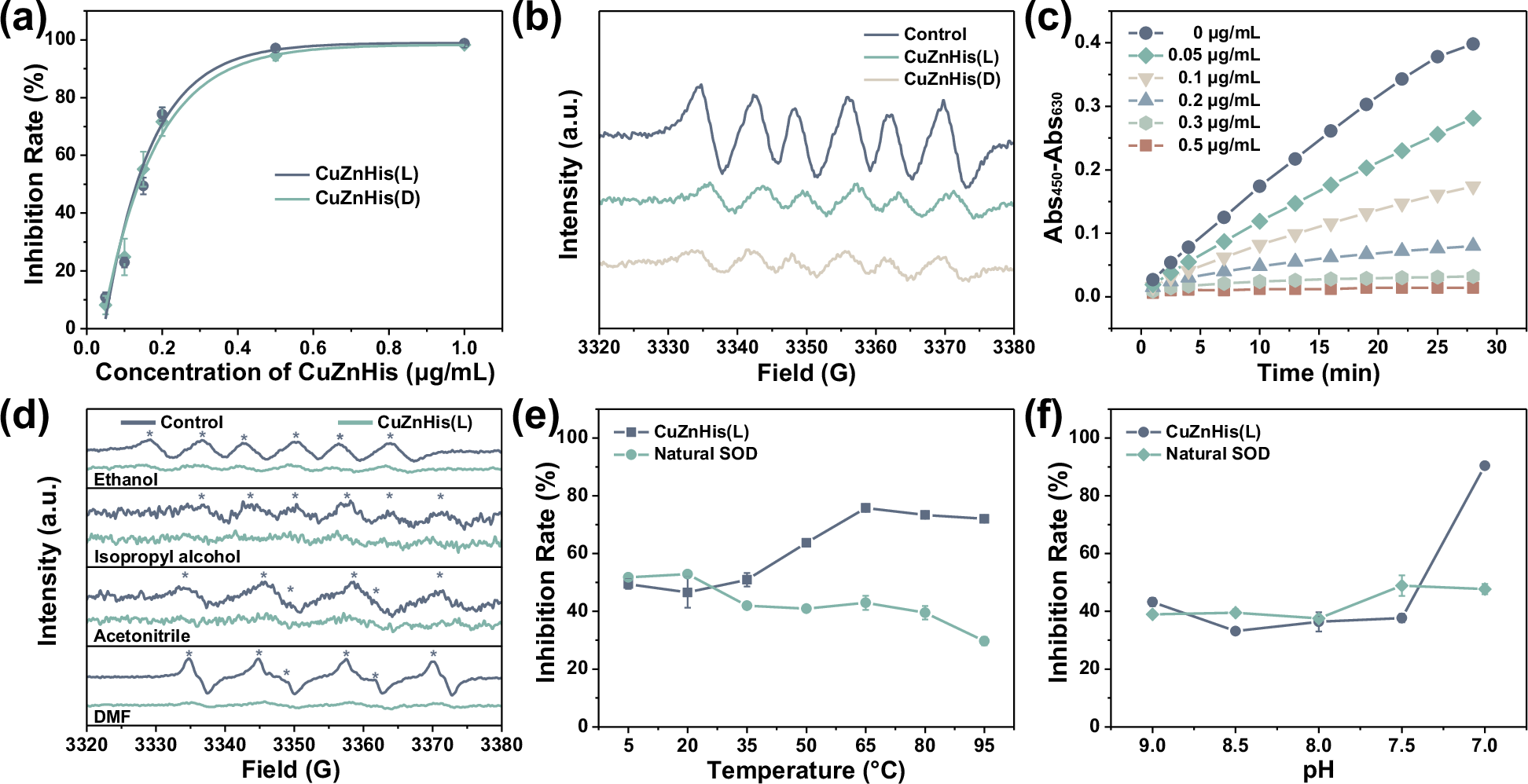 Fig. 5: Characterization of the SOD activity of CuZnHis assemblies.