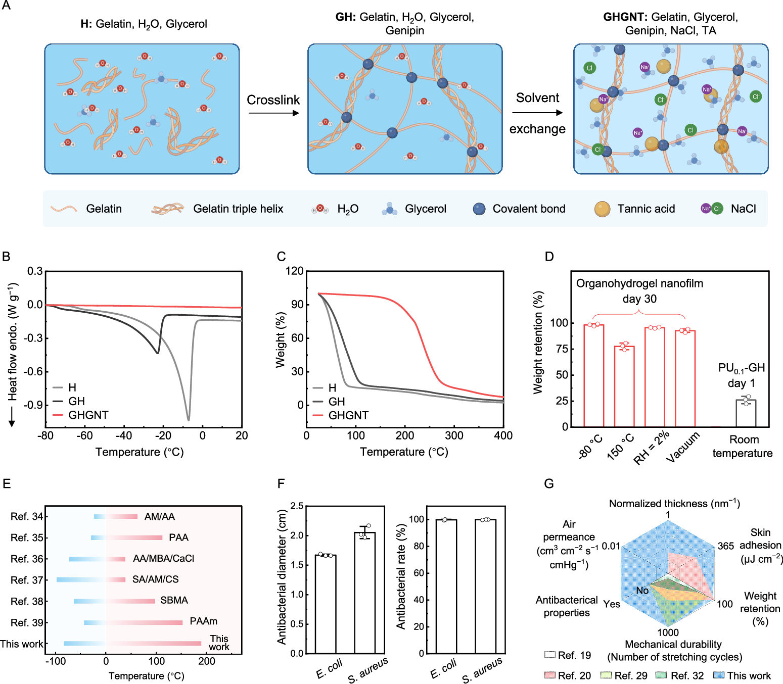 Fig. 4: Environment adaptability of organohydrogel nanofilms.