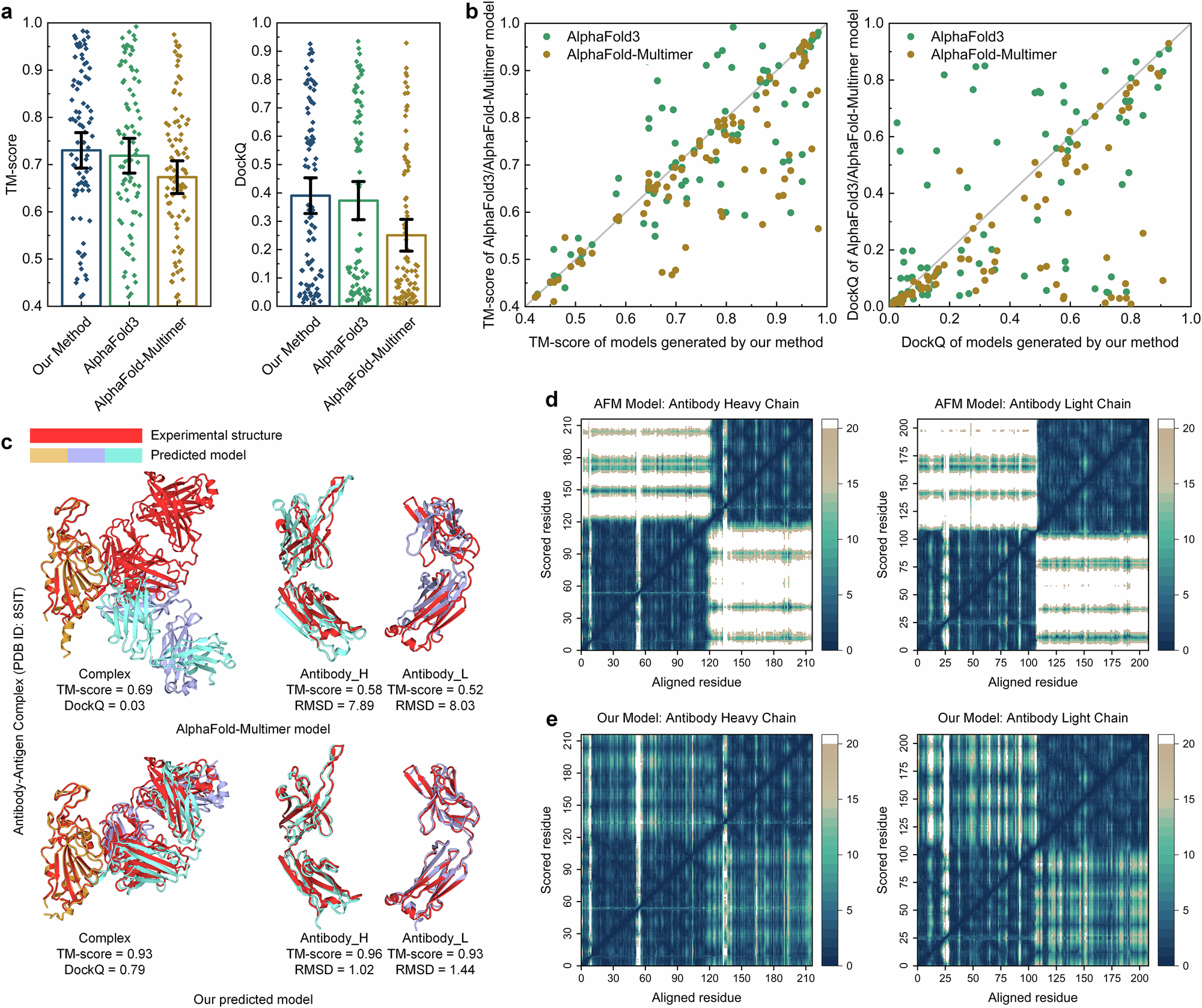 Fig. 3: Results of antibody-antigen complex structure prediction (n = 89 protein targets).