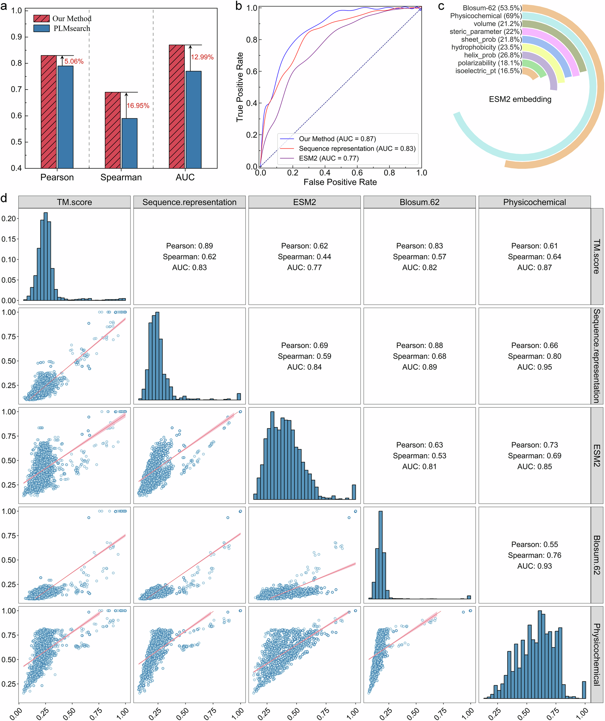 Fig. 4: Comparative performance and feature analysis for protein-protein structural similarity prediction (n = 2701 pairs).
