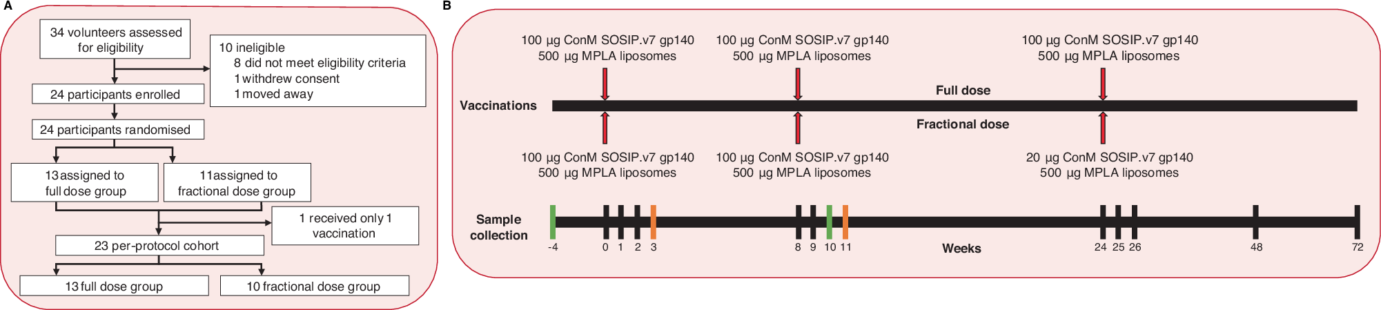 Fig. 1: ACTHIVE-001 trial profile and vaccination schedule.