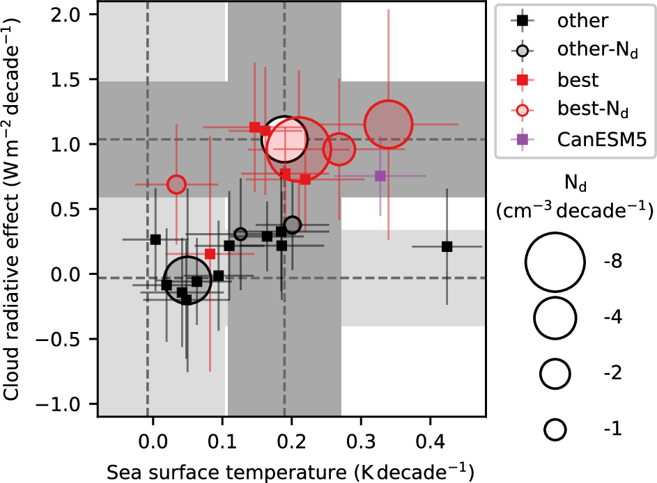 Fig. 3: Regionally averaged trends in Earth System Models and observations.