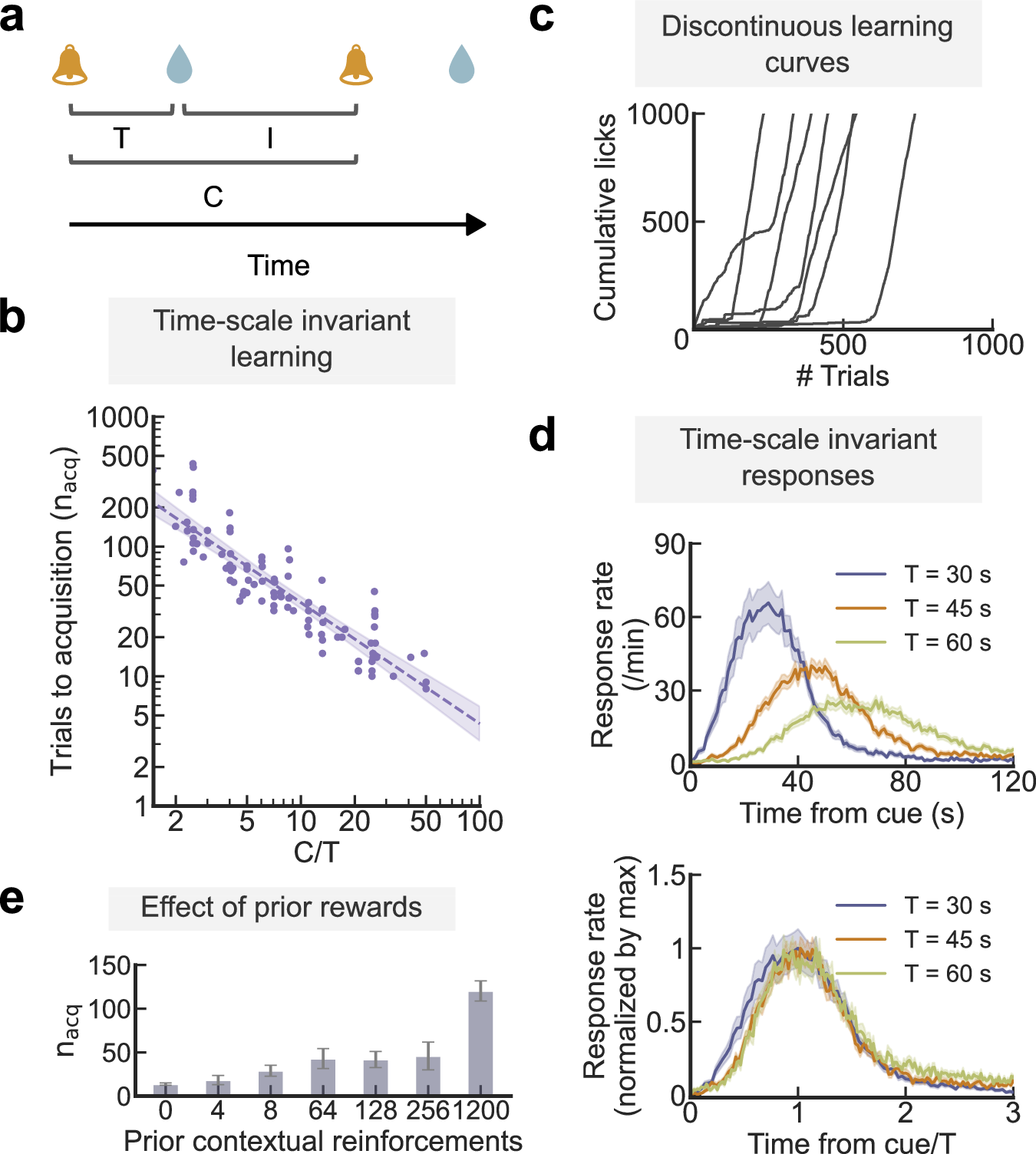 Reconciling time and prediction error theories of associative learning