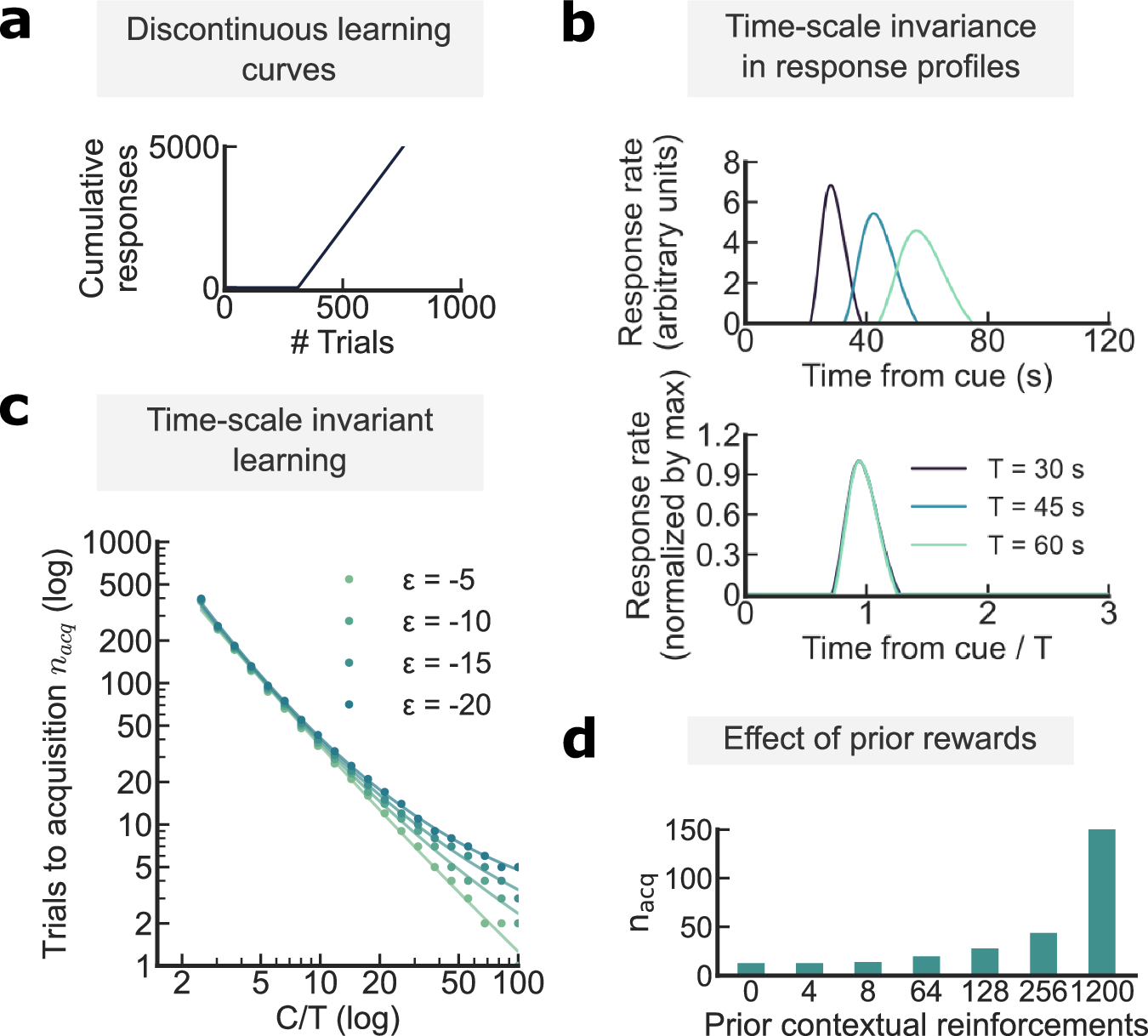 Fig. 3: The Bayesian model reproduces timing-related phenomena.
