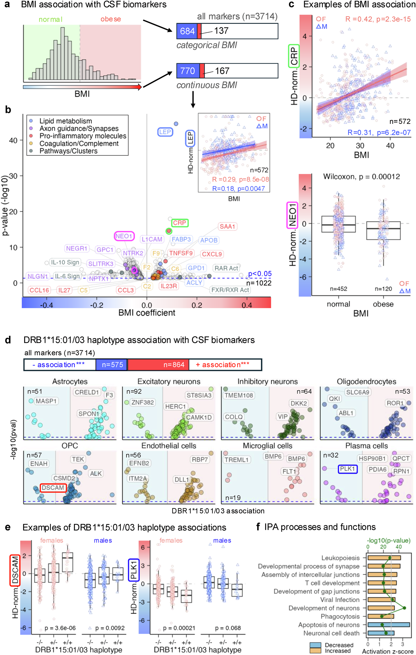 Fig. 9: Effects of multiple sclerosis (MS) covariates on cerebrospinal fluid (CSF) biomarkers.