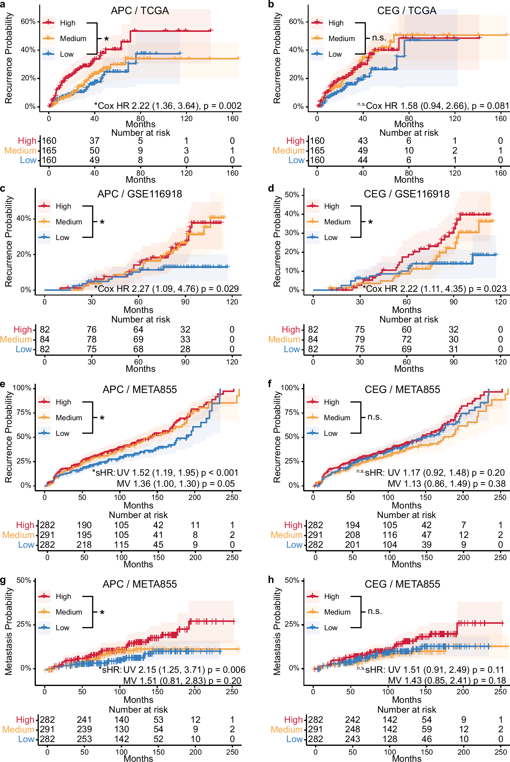 Fig. 6: Predictive power of APC and CEG signatures for biochemical recurrence and metastasis of PCa.