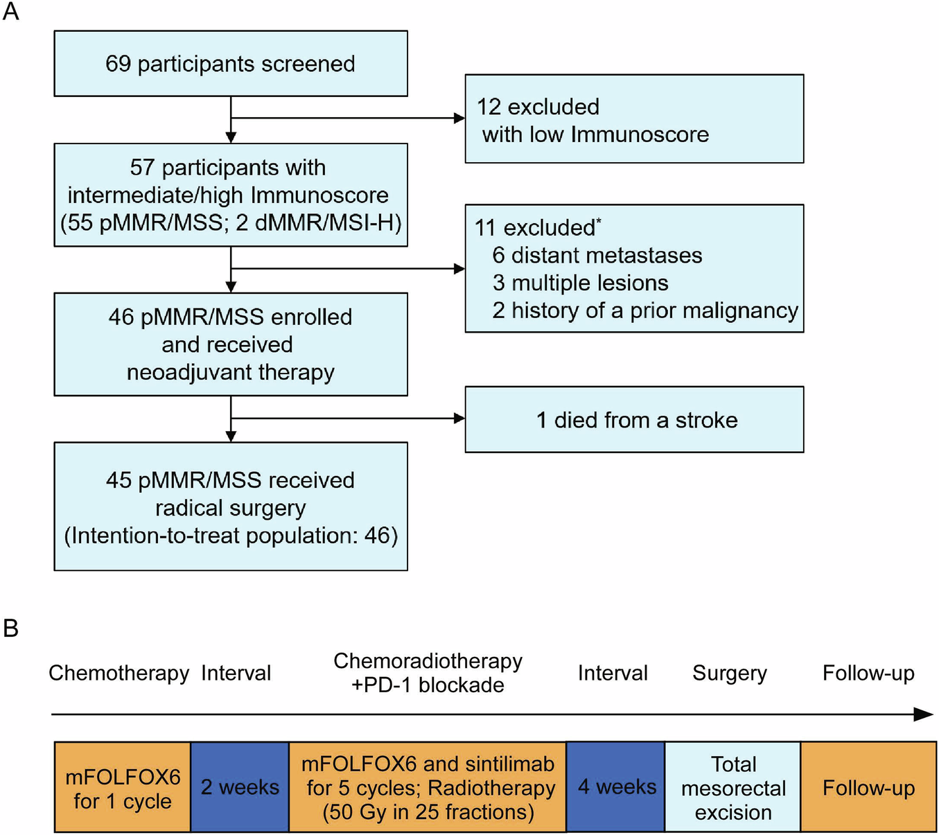 Fig. 1: The flowchart of trial and schedules of treatments.