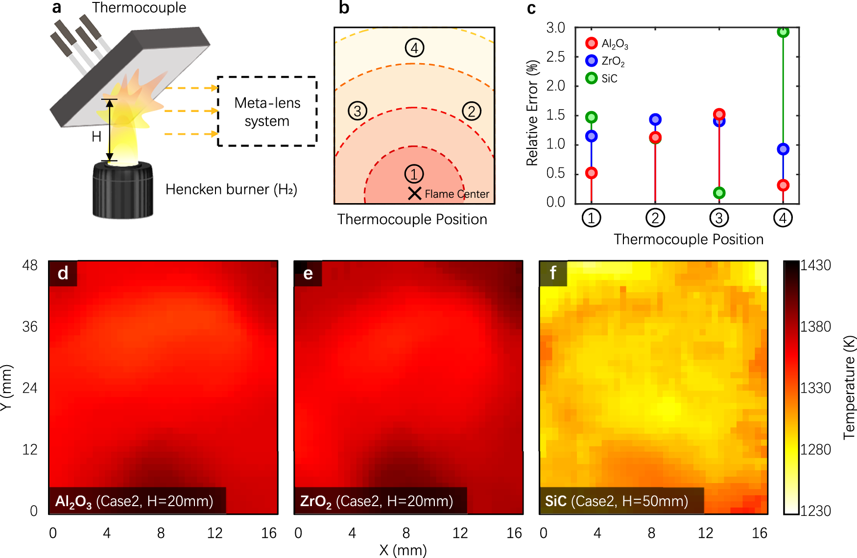 Fig. 6: Flame impingement on plate.
