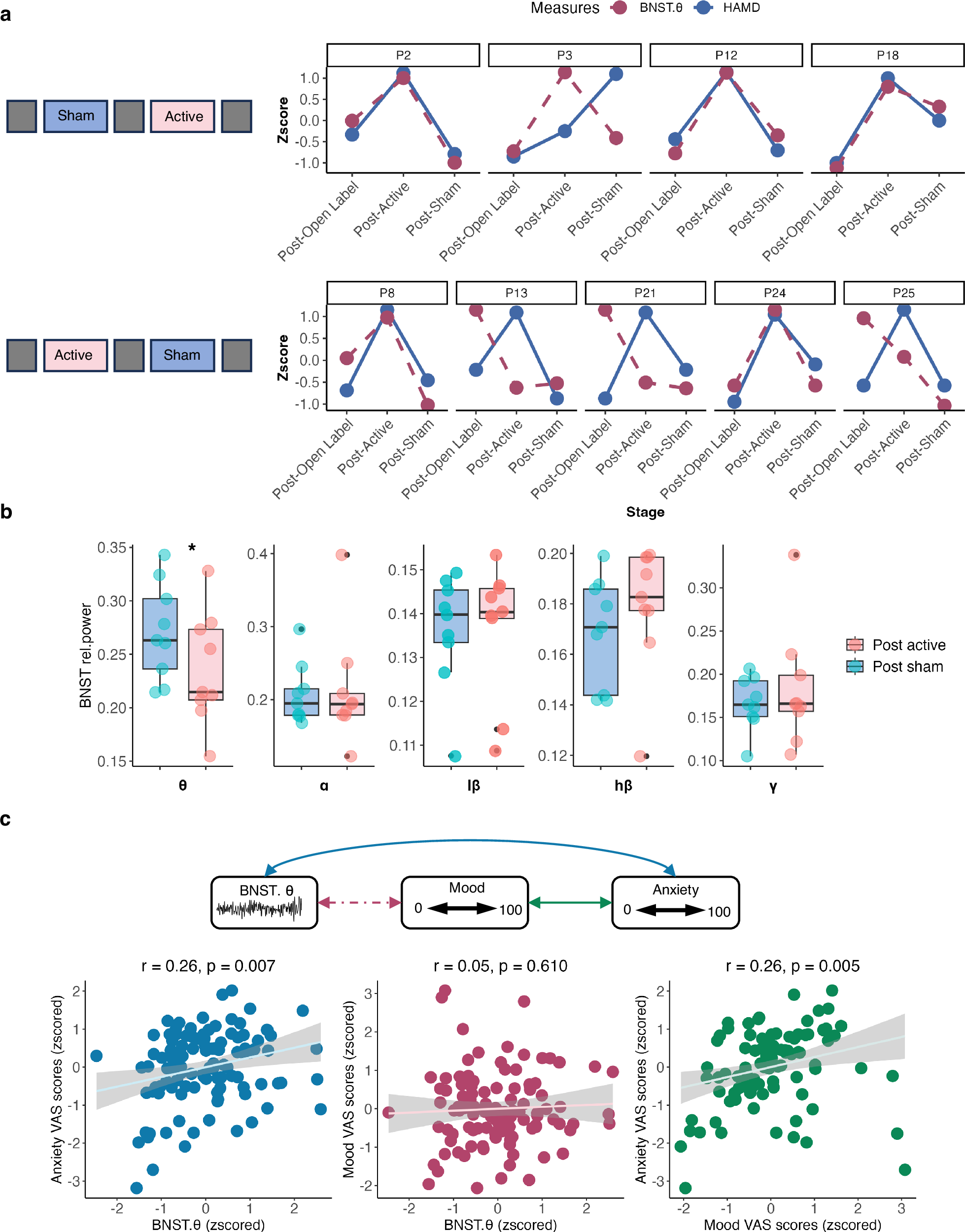 Fig. 4: BNST theta biomarker for longitudinal tracking.