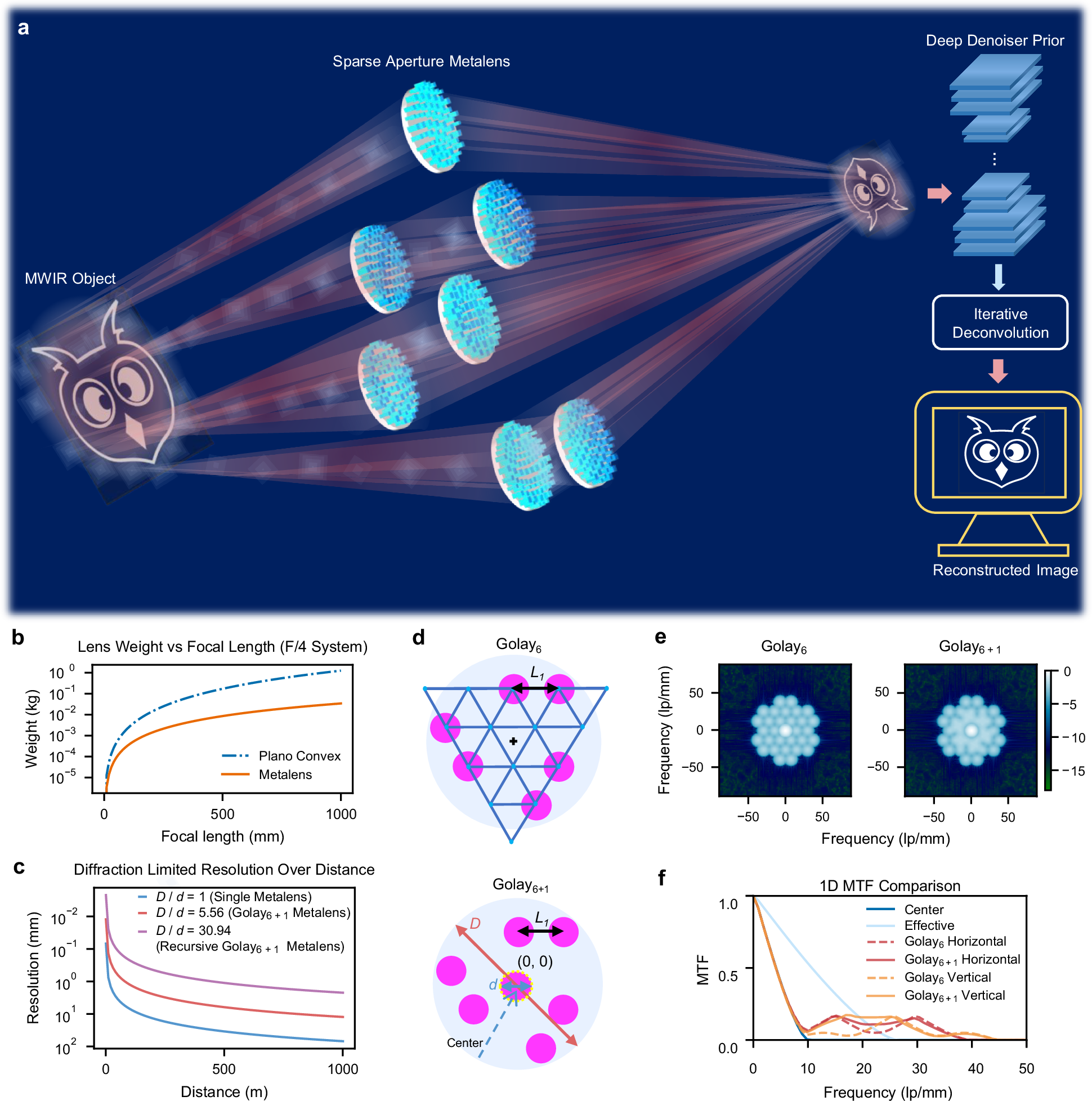 Fig. 1: Sparse aperture metalens imaging.
