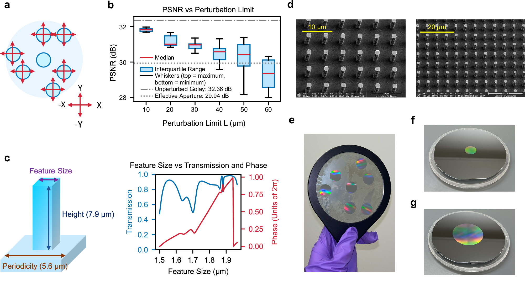 Fig. 2: Perturbation simulation results for the Golay aperture with d = 16 mm and D = 89 mm, simulated at λ = 4.5 μm, along with images of the fabricated metalenses.