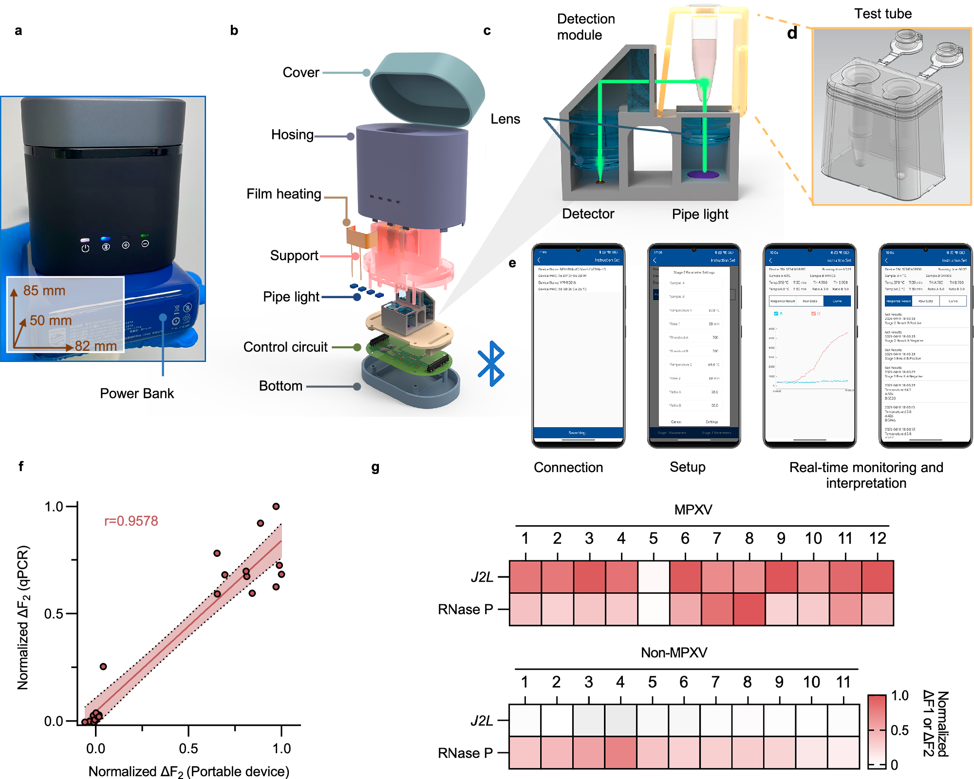 Fig. 8: TRACE duplex assay testing using a portable device suitable for on-site use.