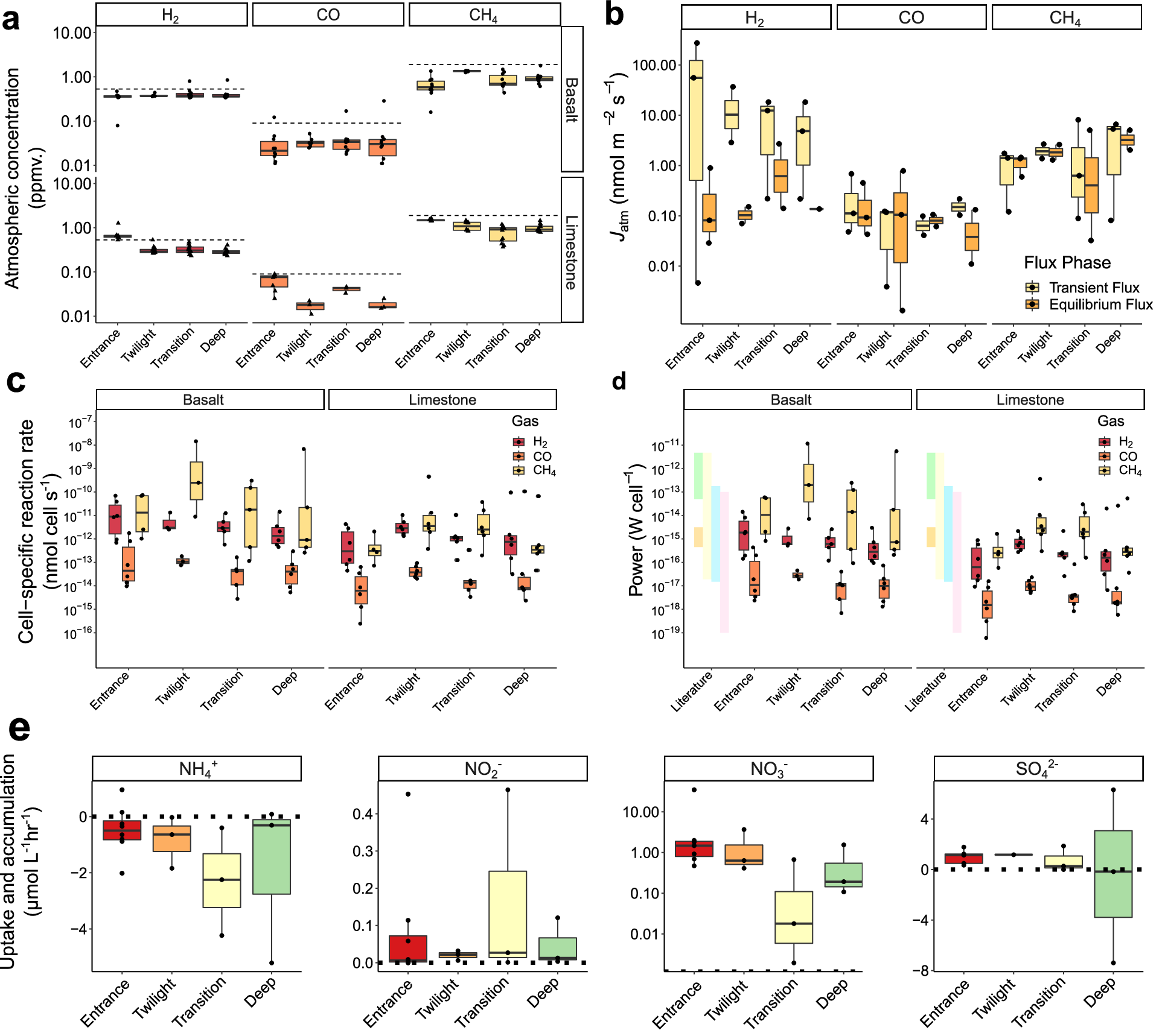Fig. 4: In situ, ex situ and cell-level energy yield measurements for trace gases H2, CO and CH4.