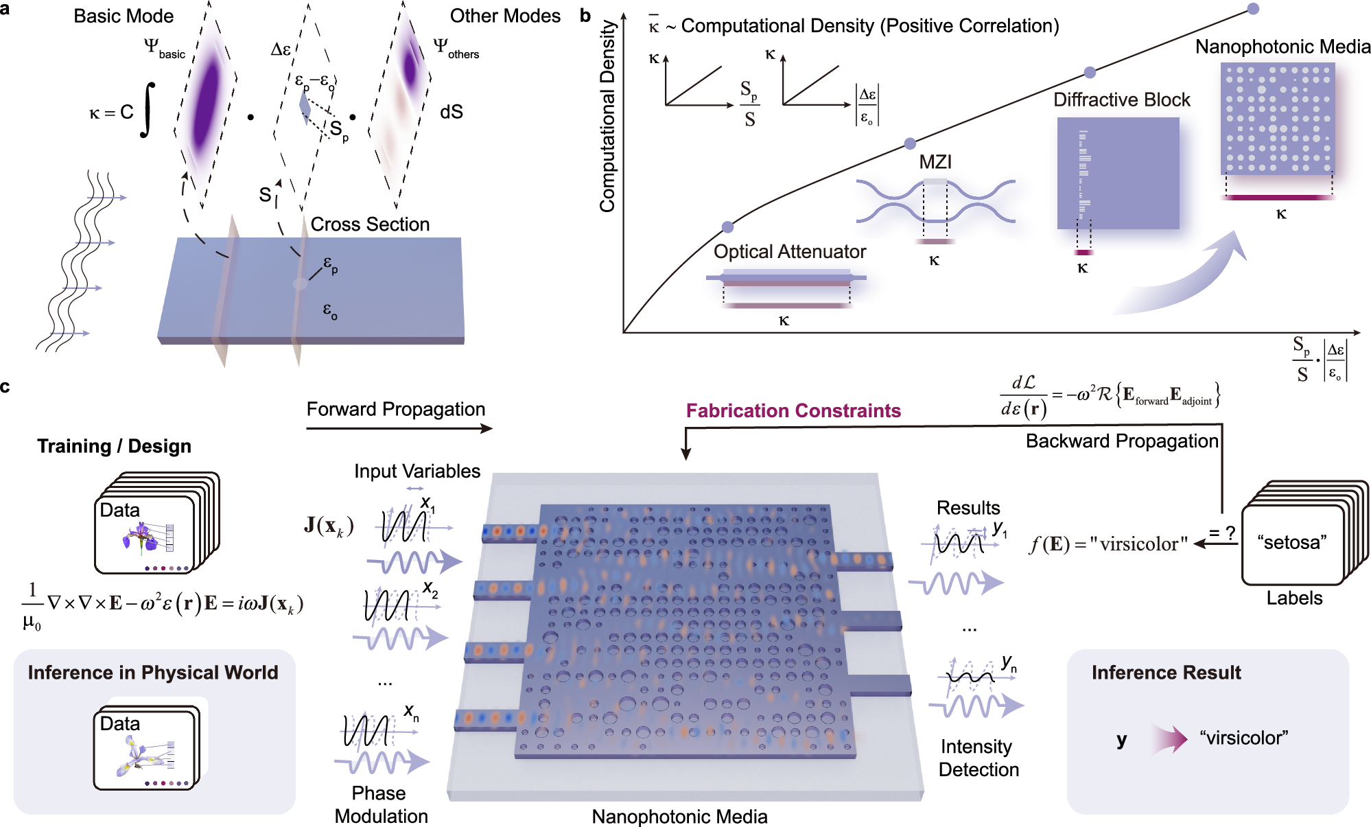 Fig. 1: Schematic of design and on-chip machine learning inference with nanophotonic media.