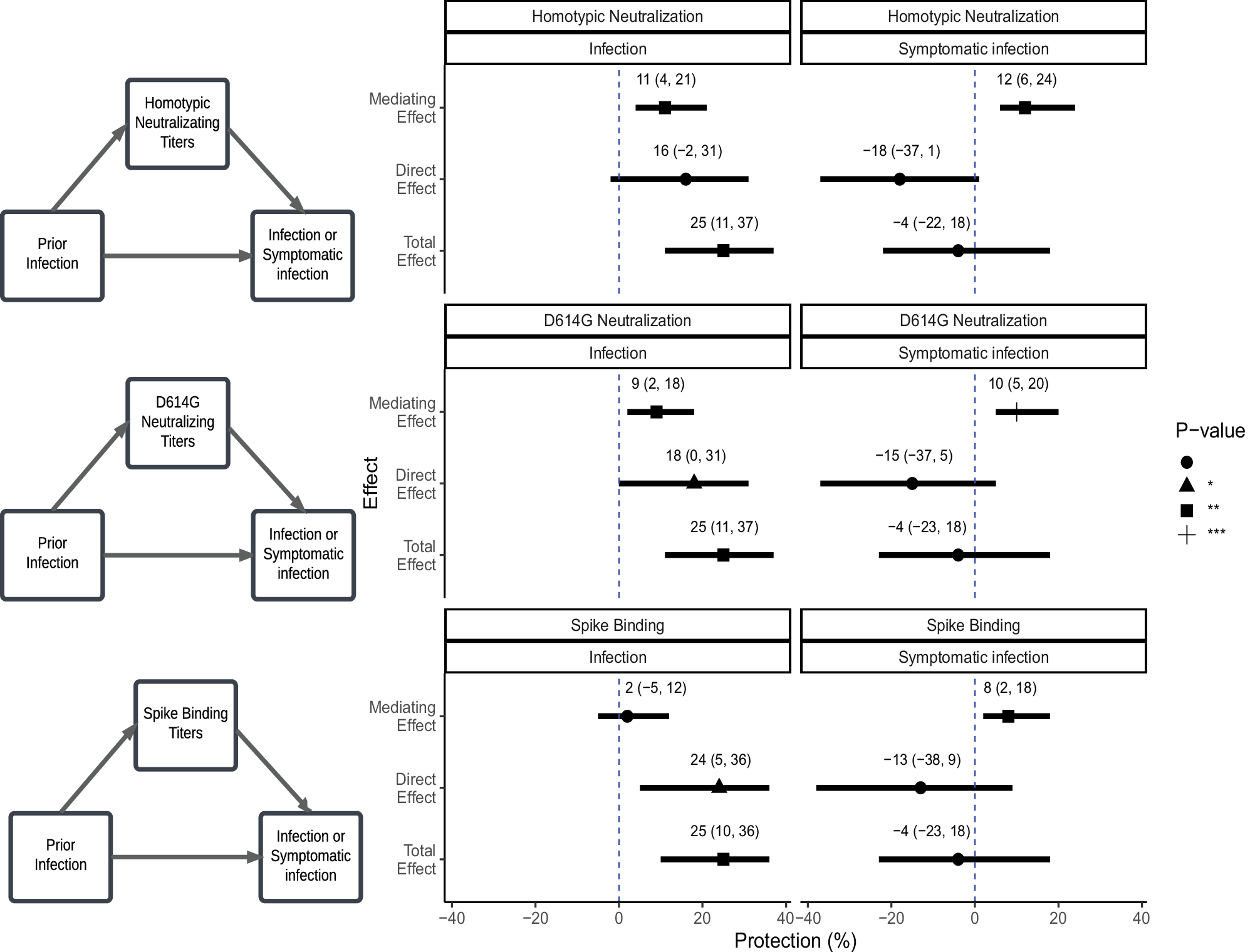 Fig. 2: Mediation analysis of antibody effects on infection and symptomatic infection through prior infection.
