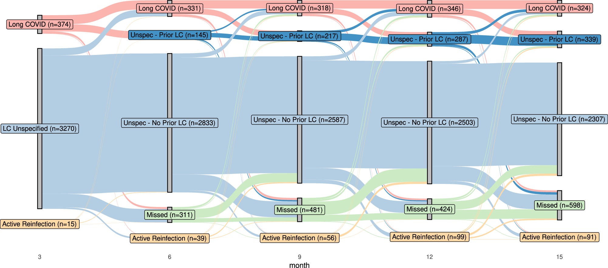 Fig. 2: Sankey diagram for longitudinal changes in Long COVID status over time, among participants prospectively followed from initial SARS-CoV-2 infection.