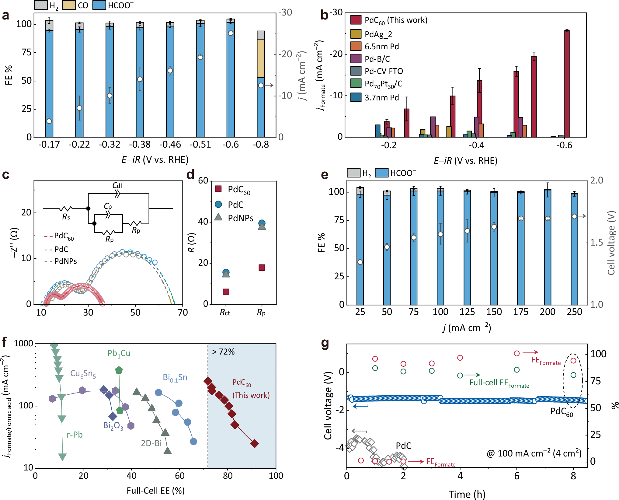 Fig. 2: CO2R performance of the obtained catalysts.