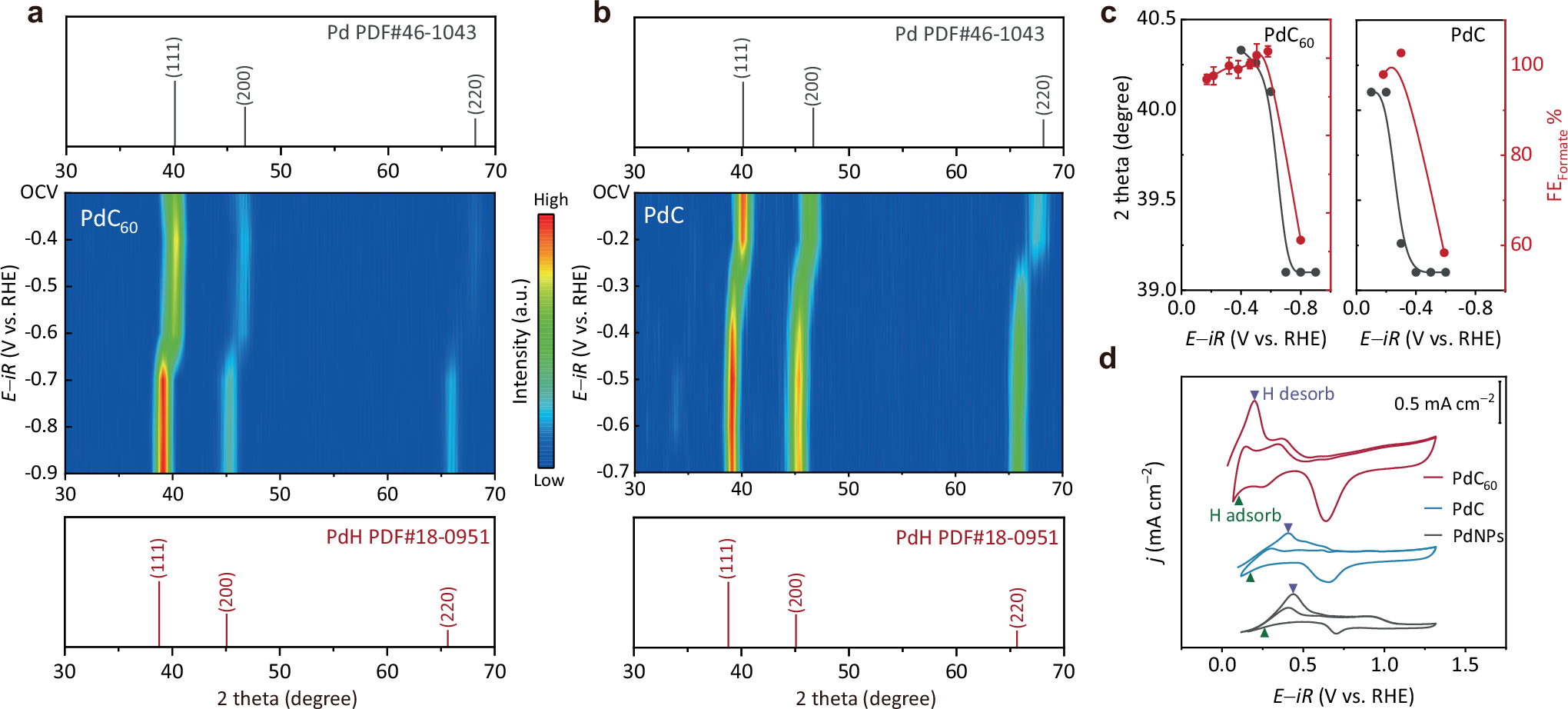 Fig. 3: Investigations on the Pd-H phase transition.