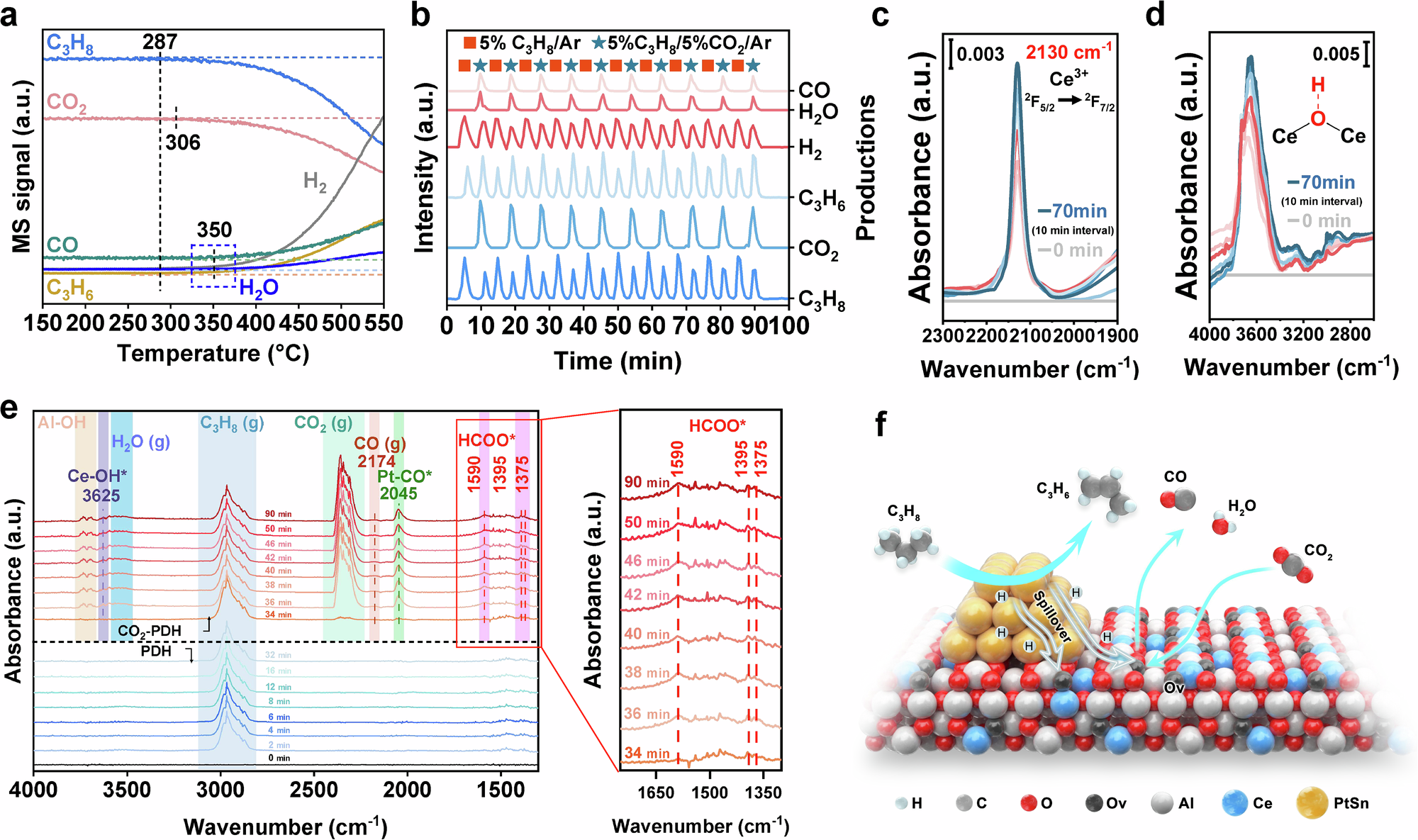 Fig. 3: Evidence of hydrogen spillover–coupling mechanism of PDH with RWGS on Pt1Sn7/CeOx-Al2O3 tandem catalyst (T4).