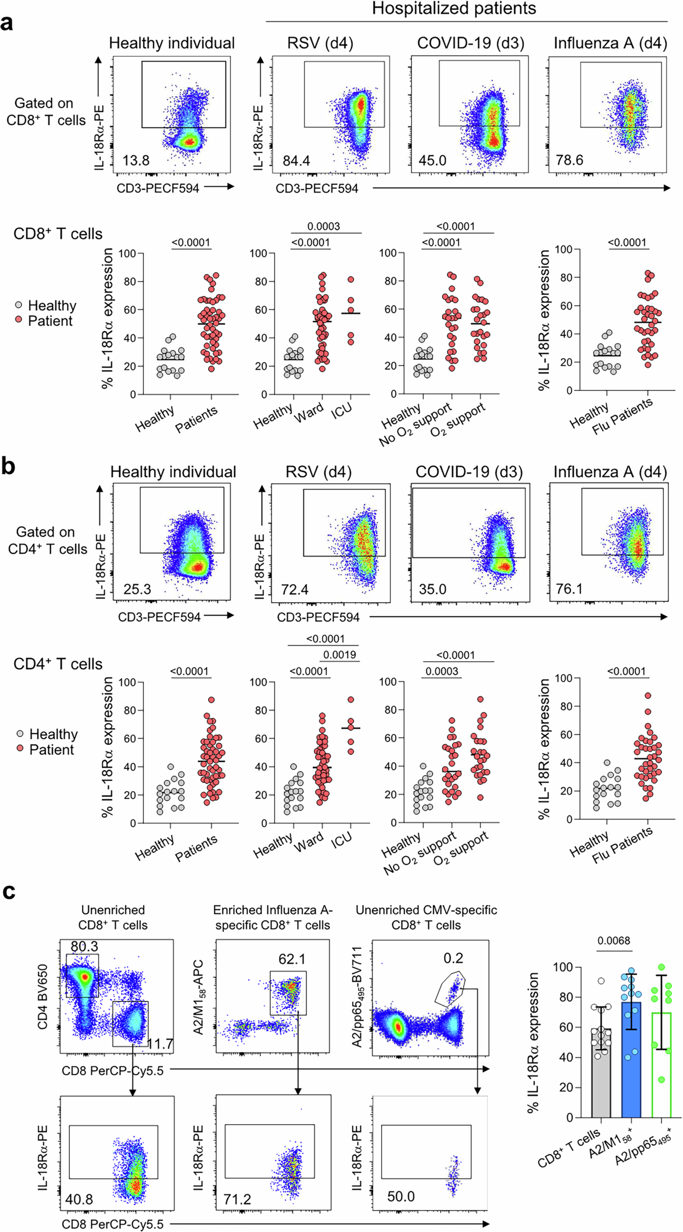 Fig. 2: High surface expression of IL-18Rα on human CD8 T cells, CD4 T cells and tetramer+ CD8 T cells during severe respiratory disease.