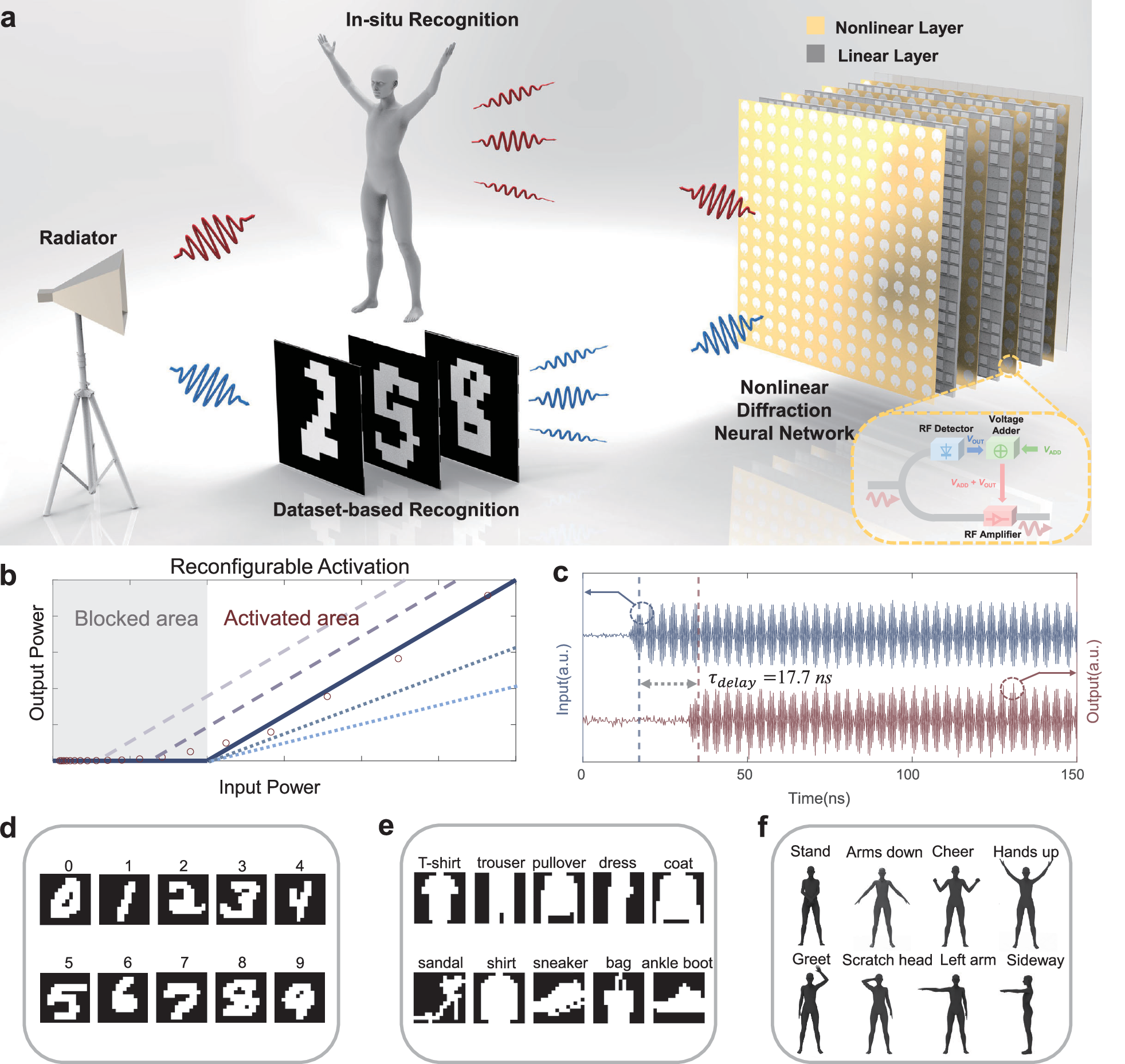 Fig. 1: Multi-task processing with MN-DNN.