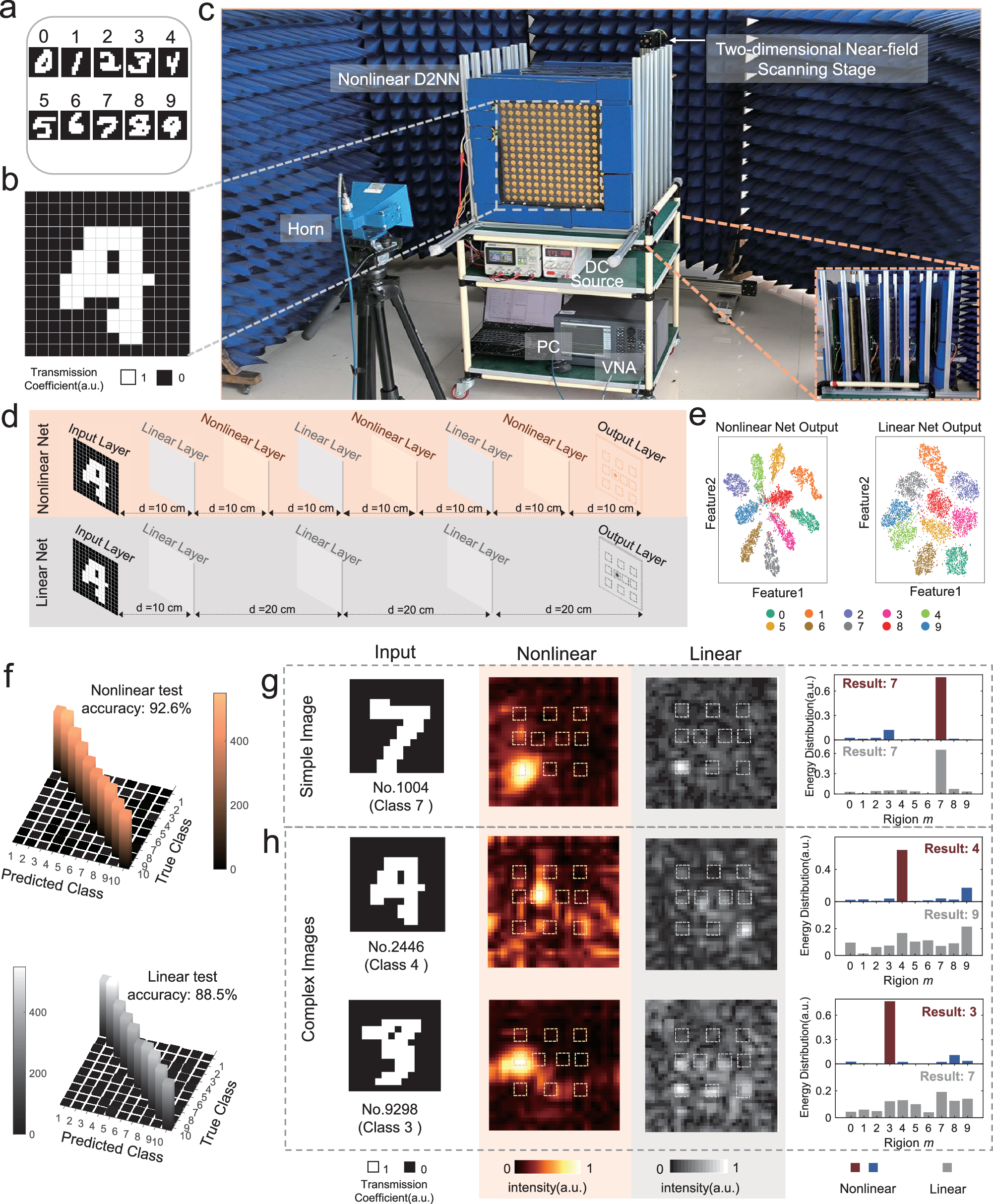Fig. 3: Handwritten digits classification.